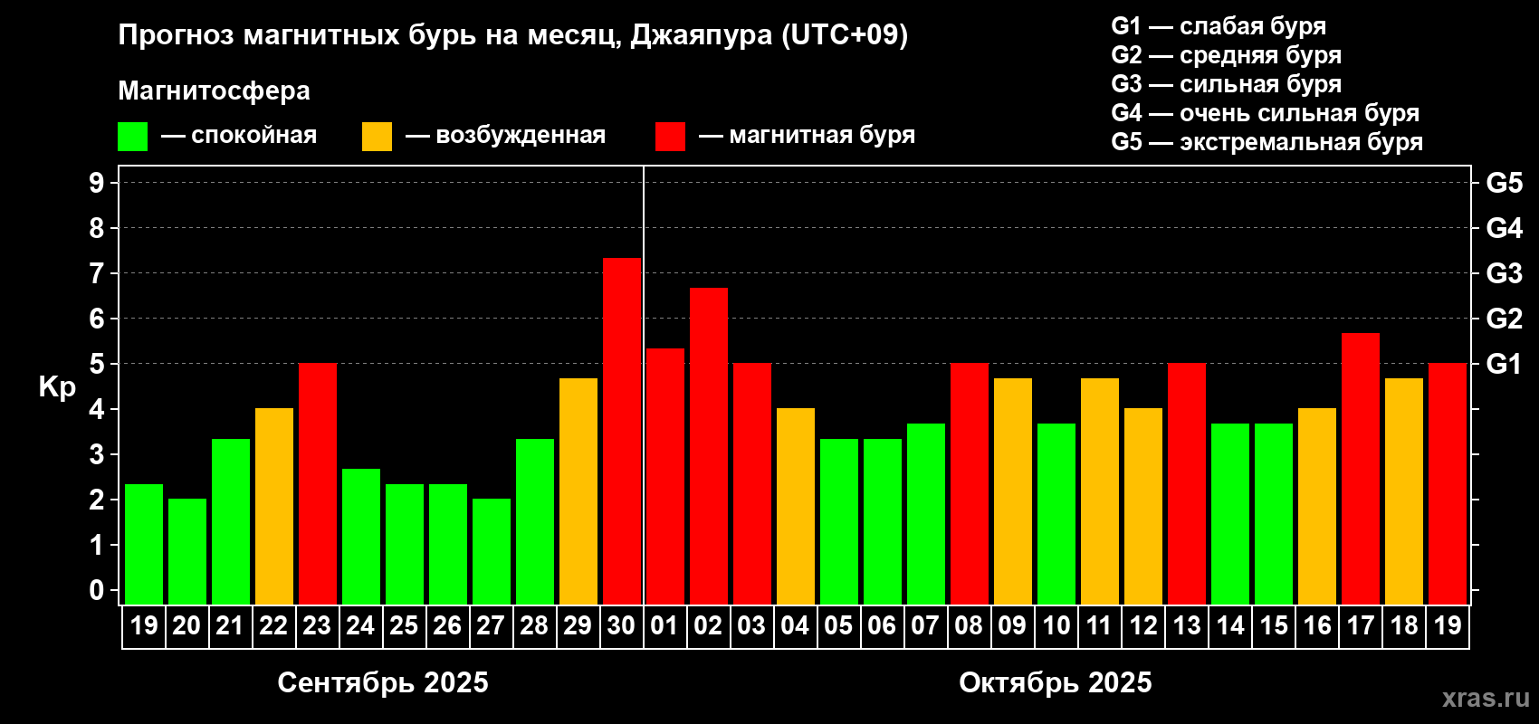 Прогноз максимального суточного геомагнитного индекса&nbsp;Kp на <b>1 месяц</b> (31 день) <b>с 19 сентября по 19 октября 2025 г</b>