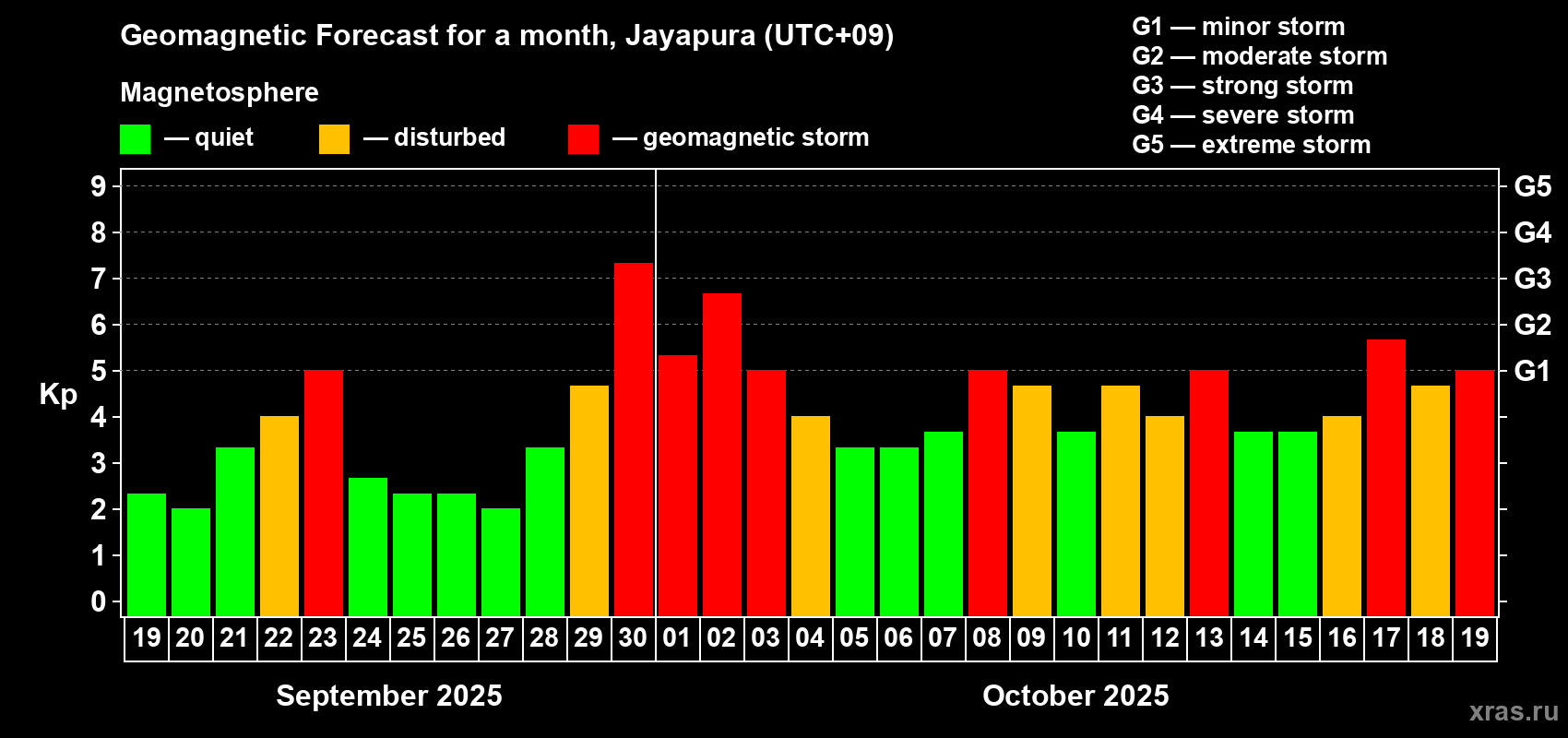 Forecast of the daily maximal value of geomagnetic index&nbsp;Kp for <b>1 month</b> (31 days) <b>from Sep 19, 2025 to Oct 19, 2025</b>