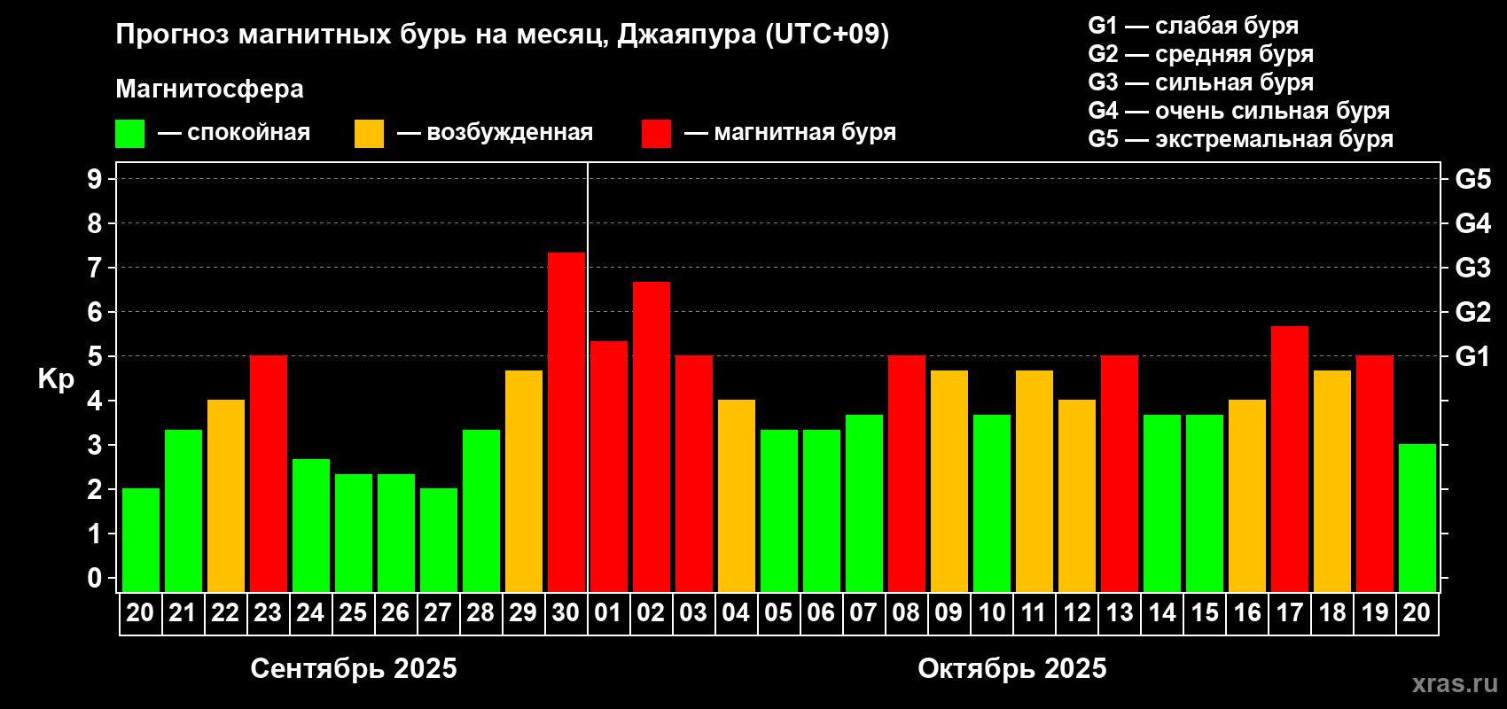 Прогноз максимального суточного геомагнитного индекса&nbsp;Kp на <b>1 месяц</b> (31 день) <b>с 20 сентября по 20 октября 2025 г</b>