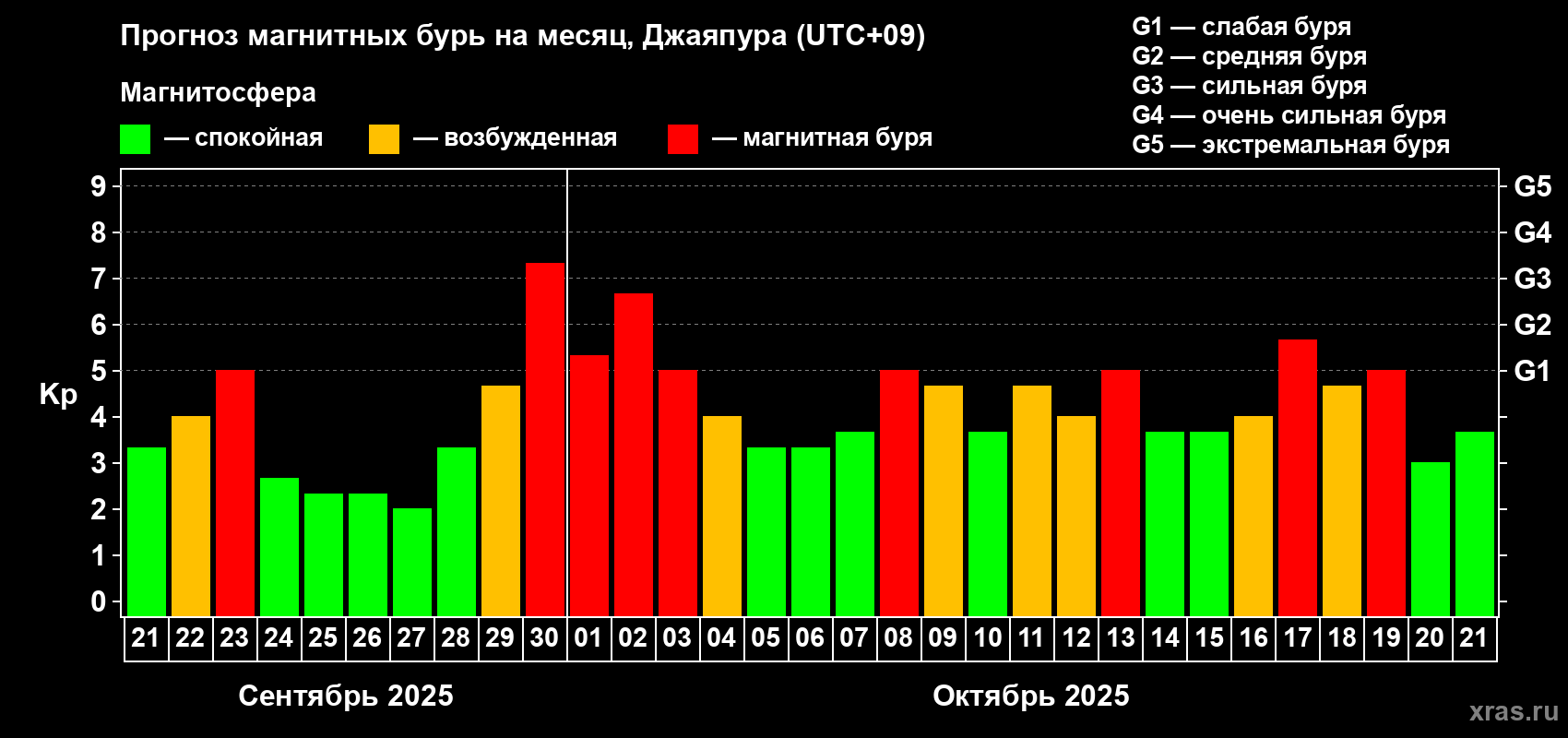 Прогноз максимального суточного геомагнитного индекса&nbsp;Kp на <b>1 месяц</b> (31 день) <b>с 21 сентября по 21 октября 2025 г</b>