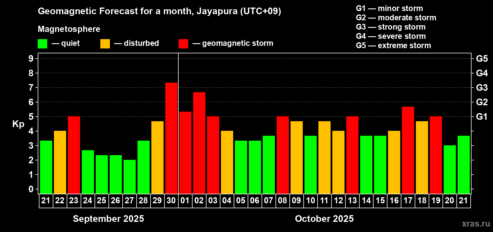 Forecast of the daily maximal value of geomagnetic index&nbsp;Kp for <b>1 month</b> (31 days) <b>from Sep 21, 2025 to Oct 21, 2025</b>