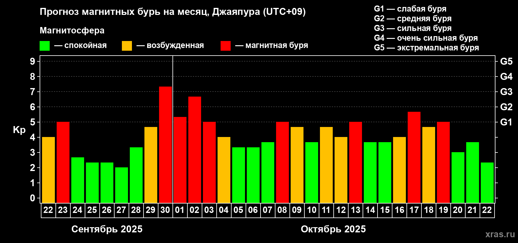 Прогноз максимального суточного геомагнитного индекса&nbsp;Kp на <b>1 месяц</b> (31 день) <b>с 22 сентября по 22 октября 2025 г</b>