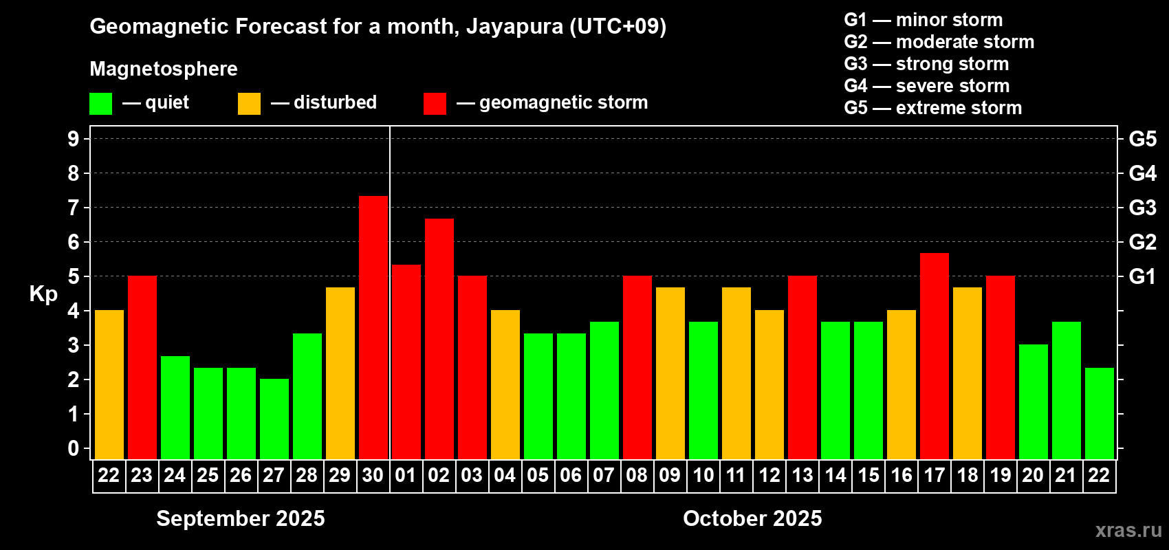 Forecast of the daily maximal value of geomagnetic index&nbsp;Kp for <b>1 month</b> (31 days) <b>from Sep 22, 2025 to Oct 22, 2025</b>