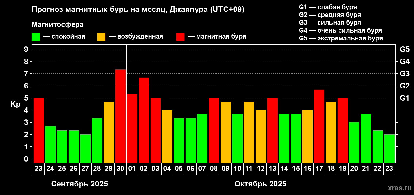 Прогноз максимального суточного геомагнитного индекса&nbsp;Kp на <b>1 месяц</b> (31 день) <b>с 23 сентября по 23 октября 2025 г</b>