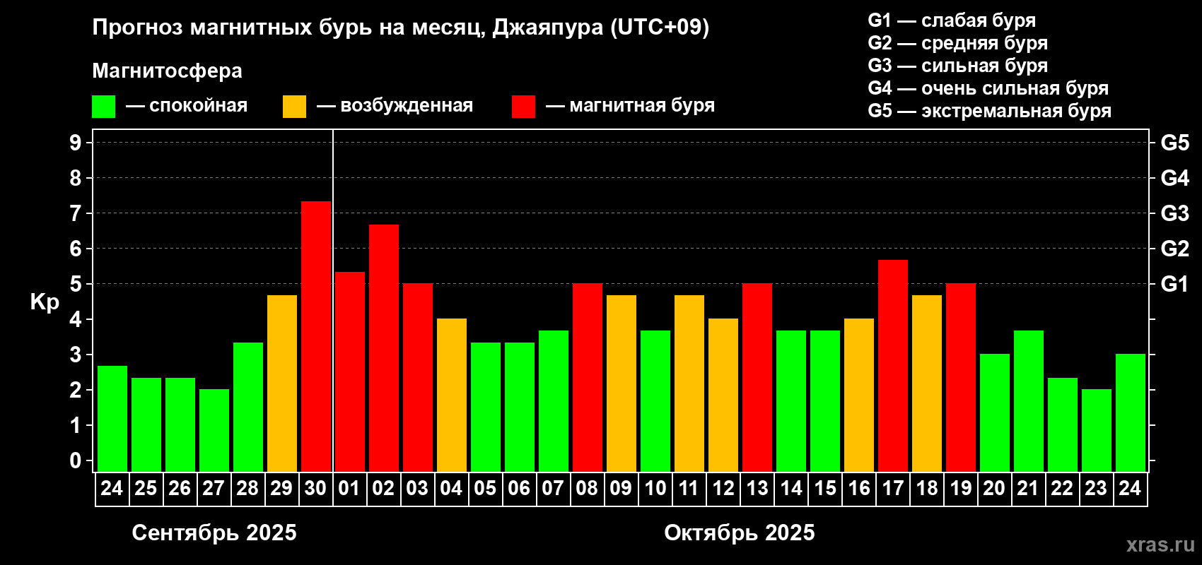 Прогноз максимального суточного геомагнитного индекса&nbsp;Kp на <b>1 месяц</b> (31 день) <b>с 24 сентября по 24 октября 2025 г</b>