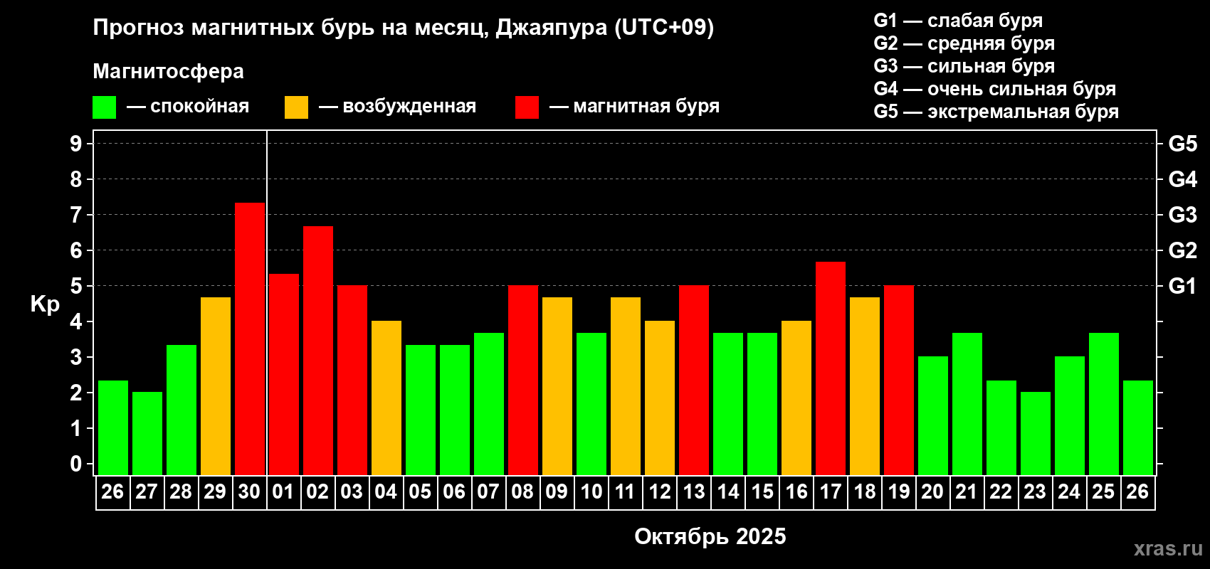Прогноз максимального суточного геомагнитного индекса&nbsp;Kp на <b>1 месяц</b> (31 день) <b>с 26 сентября по 26 октября 2025 г</b>