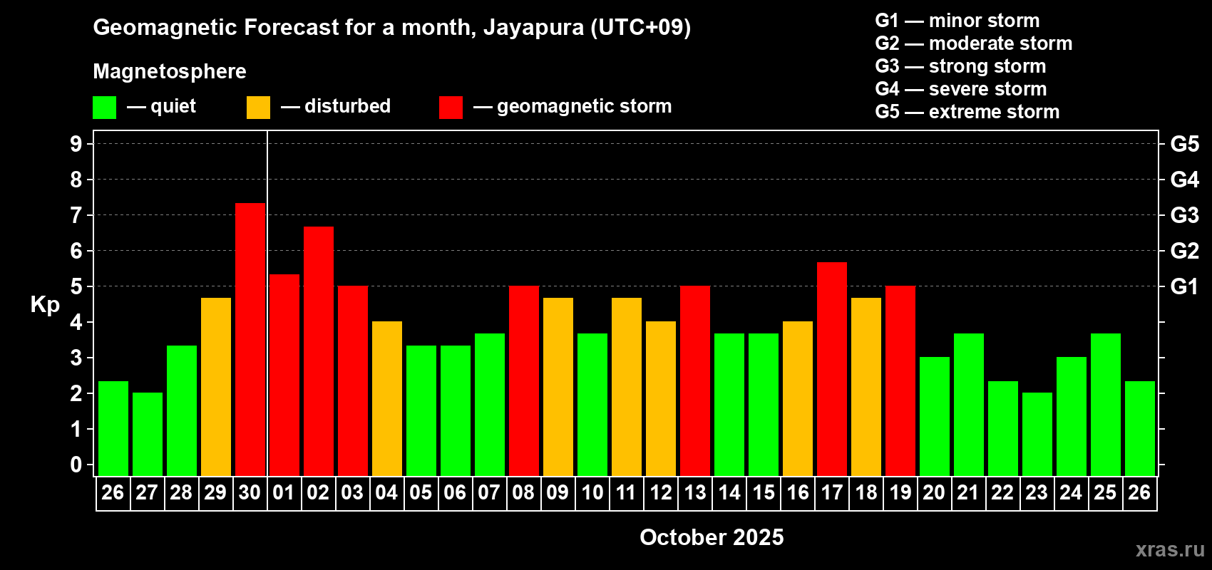 Forecast of the daily maximal value of geomagnetic index&nbsp;Kp for <b>1 month</b> (31 days) <b>from Sep 26, 2025 to Oct 26, 2025</b>