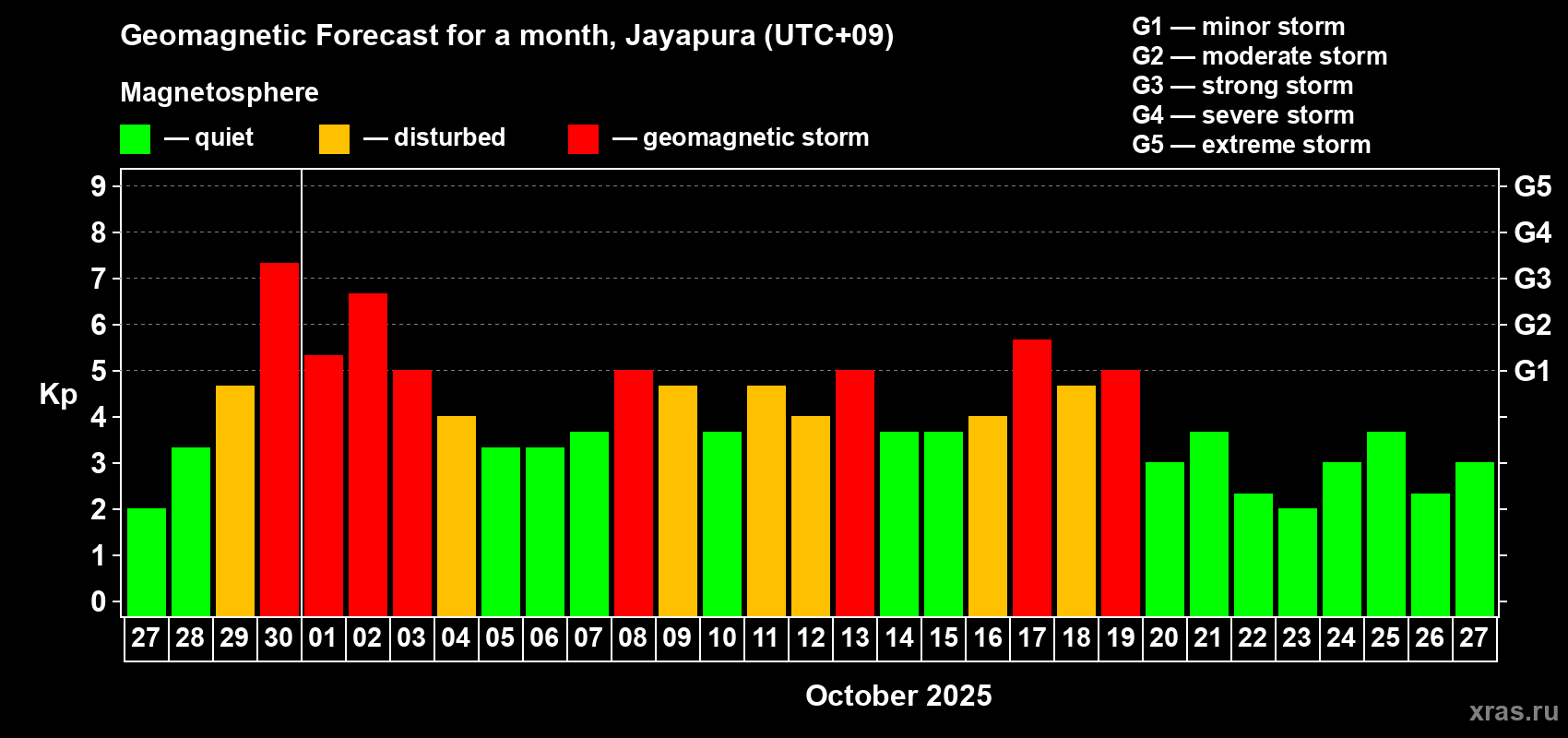 Forecast of the daily maximal value of geomagnetic index&nbsp;Kp for <b>1 month</b> (31 days) <b>from Sep 27, 2025 to Oct 27, 2025</b>