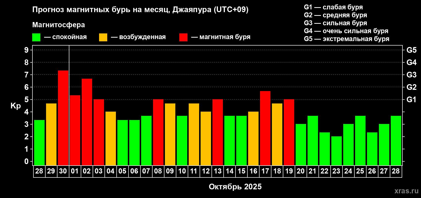 Прогноз максимального суточного геомагнитного индекса&nbsp;Kp на <b>1 месяц</b> (31 день) <b>с 28 сентября по 28 октября 2025 г</b>