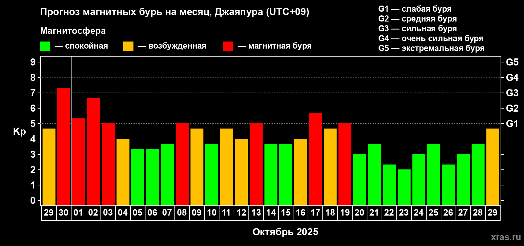 Прогноз максимального суточного геомагнитного индекса&nbsp;Kp на <b>1 месяц</b> (31 день) <b>с 29 сентября по 29 октября 2025 г</b>