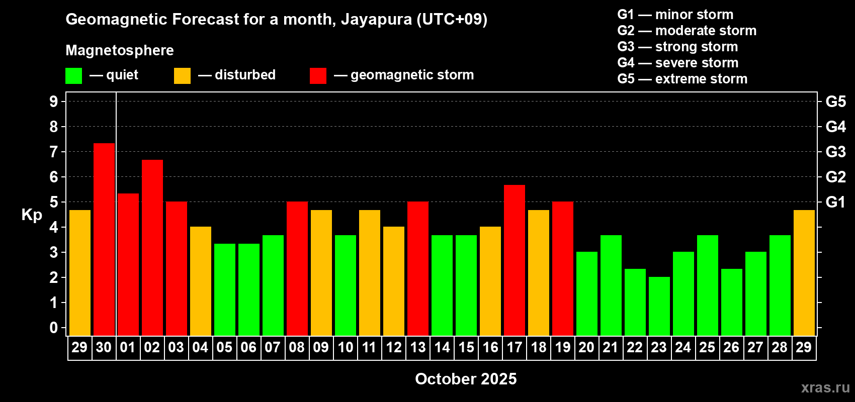 Forecast of the daily maximal value of geomagnetic index&nbsp;Kp for <b>1 month</b> (31 days) <b>from Sep 29, 2025 to Oct 29, 2025</b>