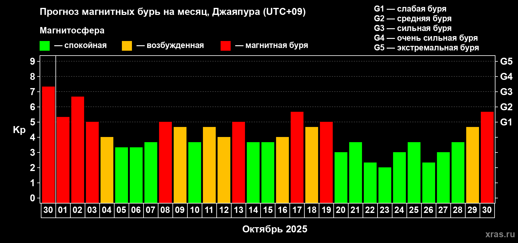 Прогноз максимального суточного геомагнитного индекса&nbsp;Kp на <b>1 месяц</b> (31 день) <b>с 30 сентября по 30 октября 2025 г</b>