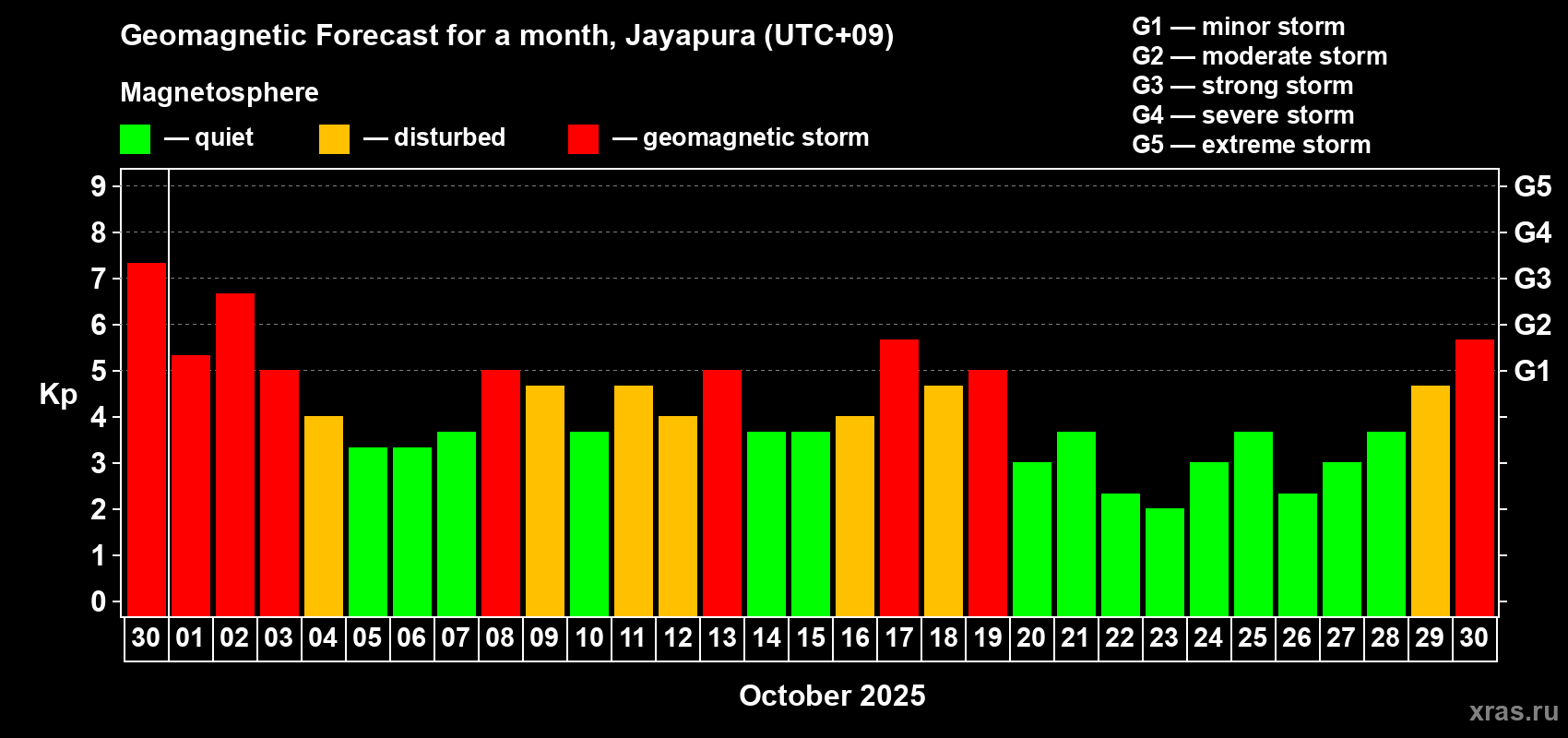 Forecast of the daily maximal value of geomagnetic index&nbsp;Kp for <b>1 month</b> (31 days) <b>from Sep 30, 2025 to Oct 30, 2025</b>