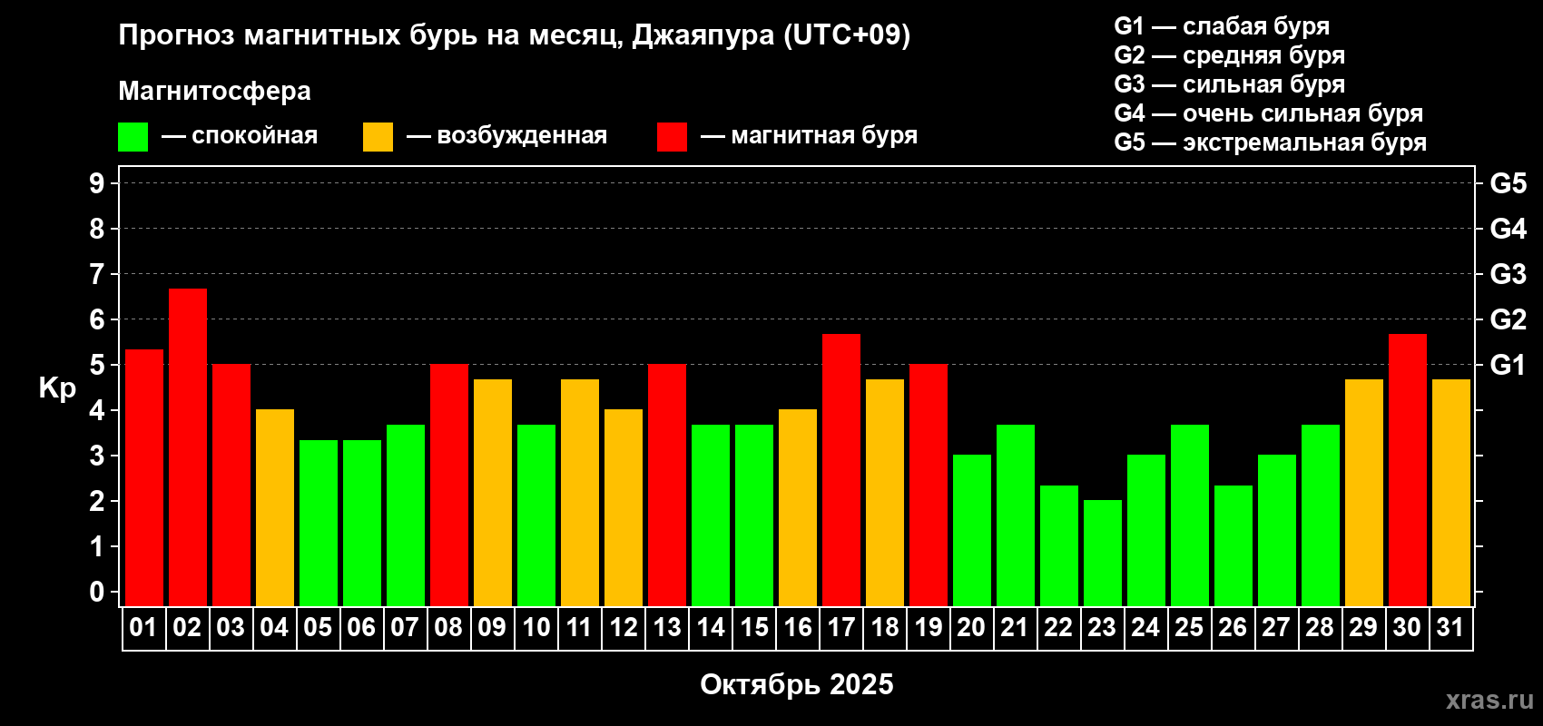 Прогноз максимального суточного геомагнитного индекса&nbsp;Kp на <b>1 месяц</b> (31 день) <b>с 01 октября по 31 октября 2025 г</b>