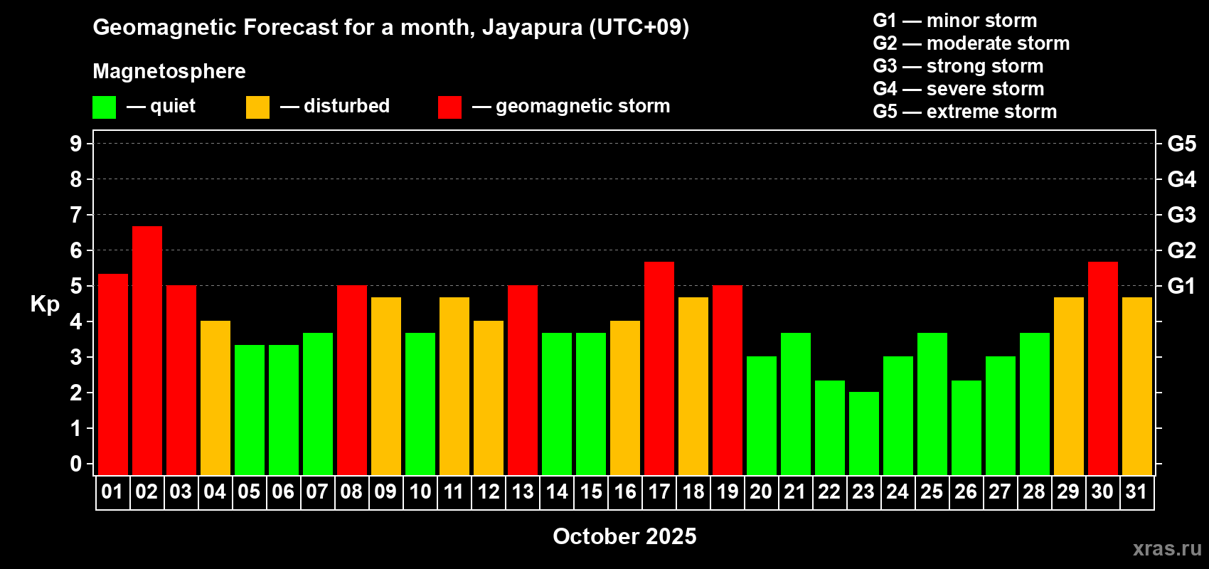 Forecast of the daily maximal value of geomagnetic index&nbsp;Kp for <b>1 month</b> (31 days) <b>from Oct 01, 2025 to Oct 31, 2025</b>