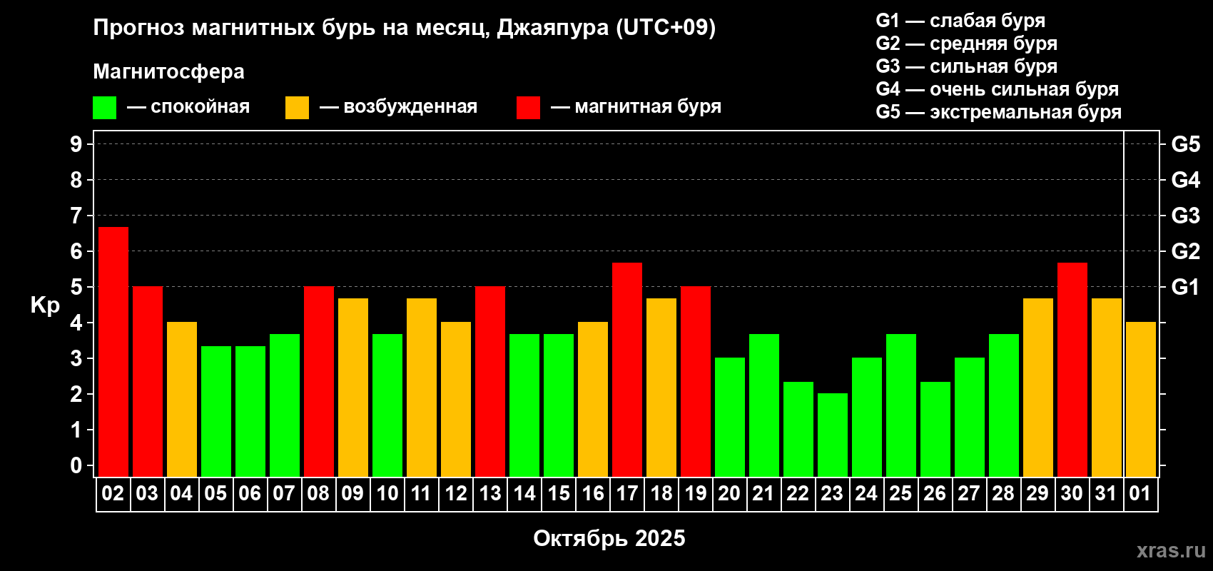 Прогноз максимального суточного геомагнитного индекса&nbsp;Kp на <b>1 месяц</b> (31 день) <b>с 02 октября по 01 ноября 2025 г</b>