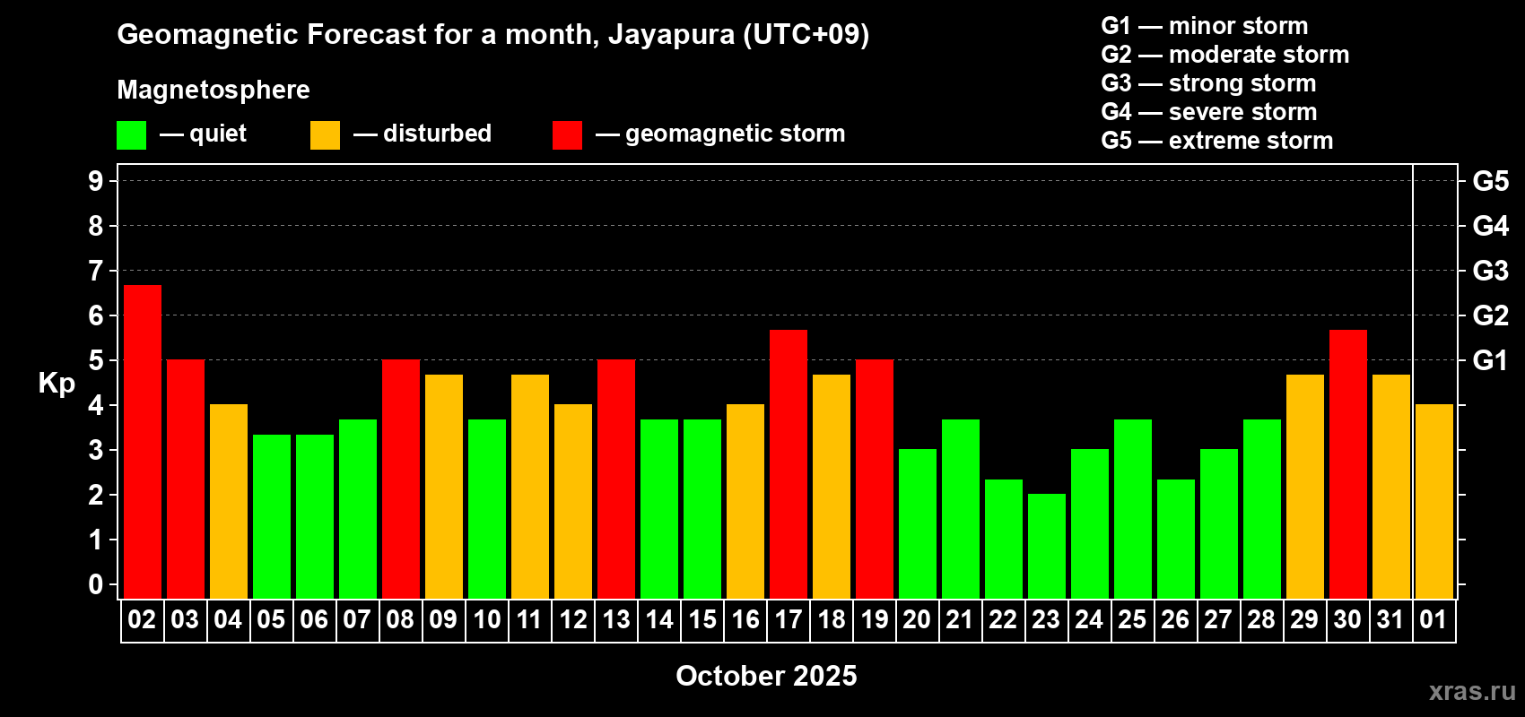 Forecast of the daily maximal value of geomagnetic index&nbsp;Kp for <b>1 month</b> (31 days) <b>from Oct 02, 2025 to Nov 01, 2025</b>