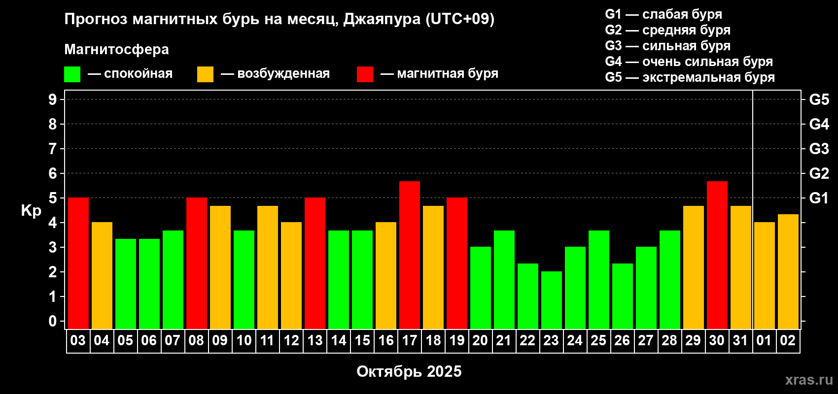 Прогноз максимального суточного геомагнитного индекса&nbsp;Kp на <b>1 месяц</b> (31 день) <b>с 03 октября по 02 ноября 2025 г</b>