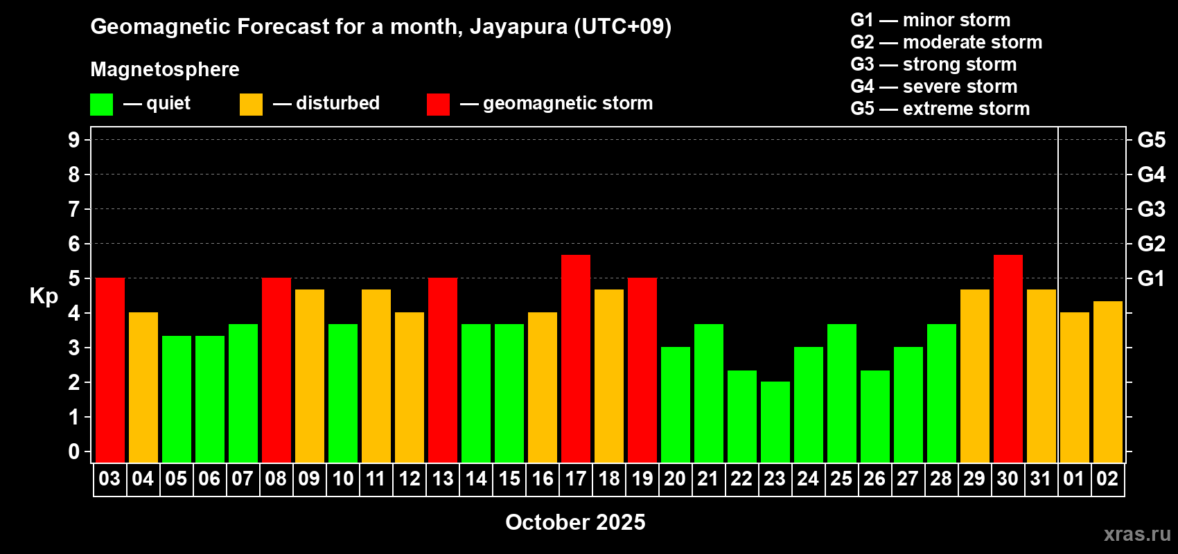 Forecast of the daily maximal value of geomagnetic index&nbsp;Kp for <b>1 month</b> (31 days) <b>from Oct 03, 2025 to Nov 02, 2025</b>
