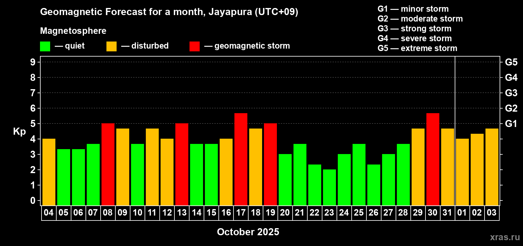 Forecast of the daily maximal value of geomagnetic index&nbsp;Kp for <b>1 month</b> (31 days) <b>from Oct 04, 2025 to Nov 03, 2025</b>