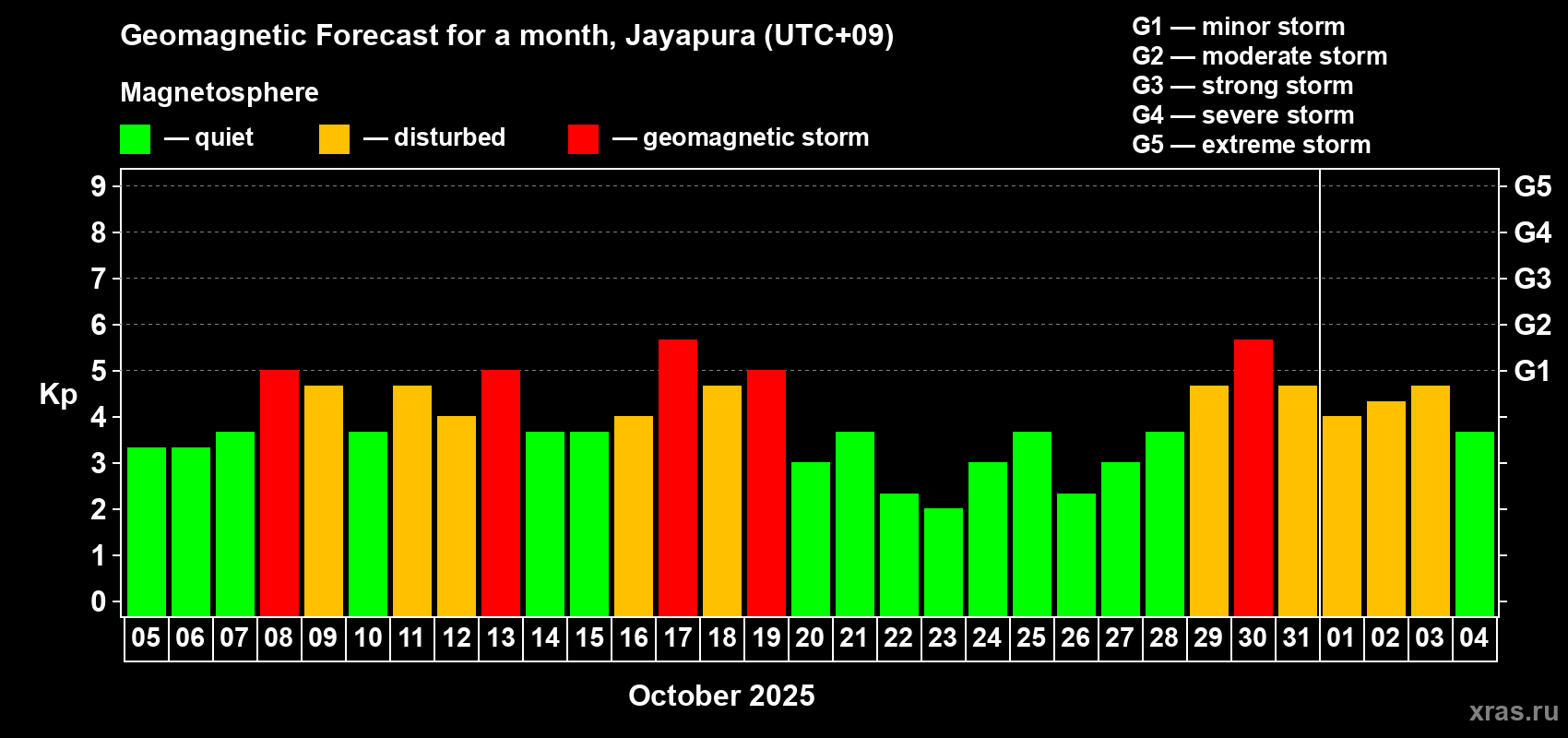 Forecast of the daily maximal value of geomagnetic index&nbsp;Kp for <b>1 month</b> (31 days) <b>from Oct 05, 2025 to Nov 04, 2025</b>