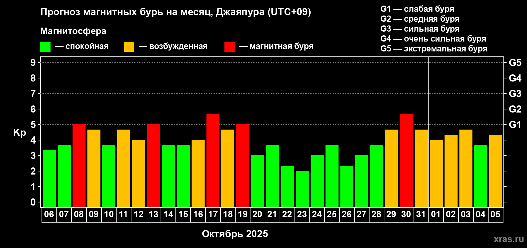 Прогноз максимального суточного геомагнитного индекса&nbsp;Kp на <b>1 месяц</b> (31 день) <b>с 06 октября по 05 ноября 2025 г</b>