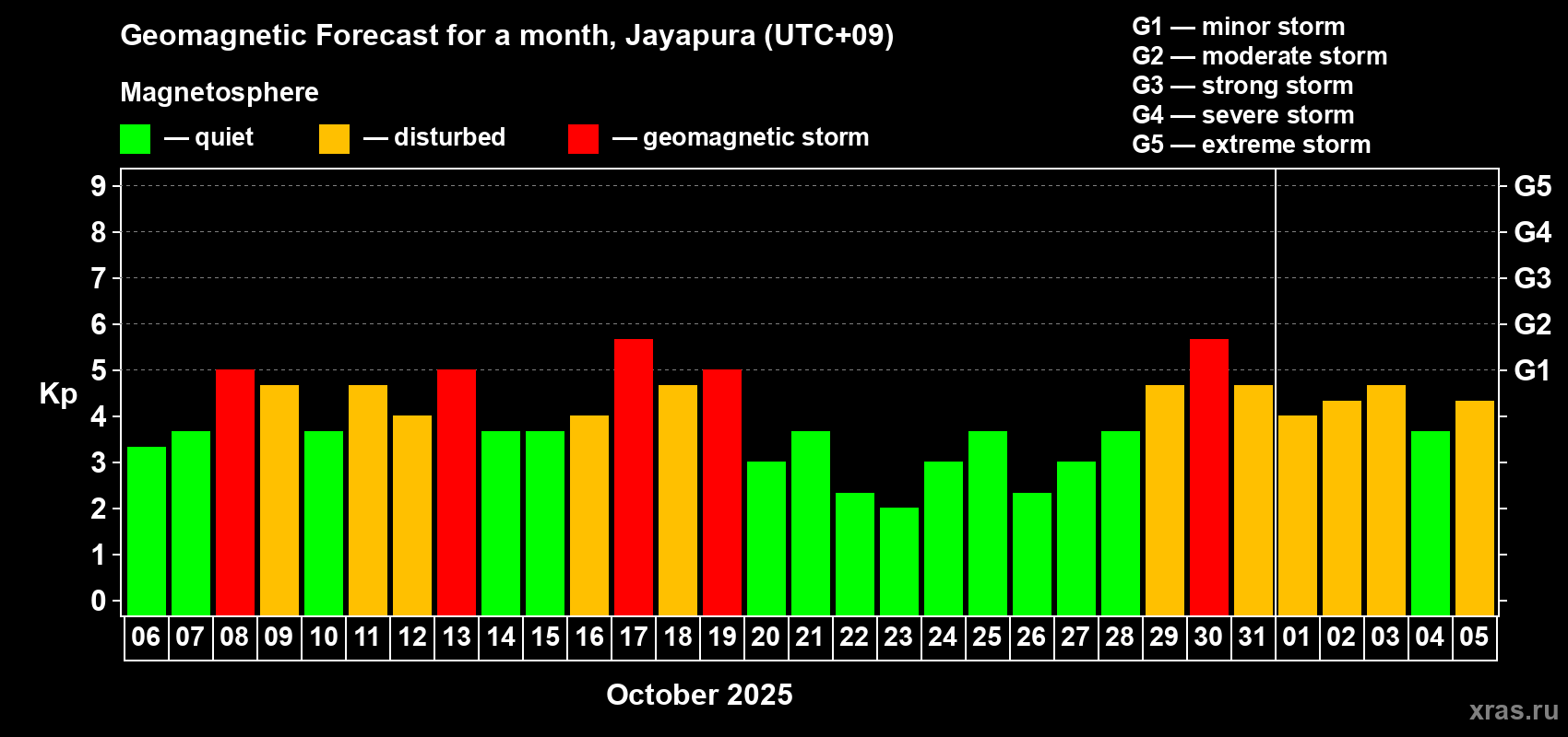 Forecast of the daily maximal value of geomagnetic index&nbsp;Kp for <b>1 month</b> (31 days) <b>from Oct 06, 2025 to Nov 05, 2025</b>
