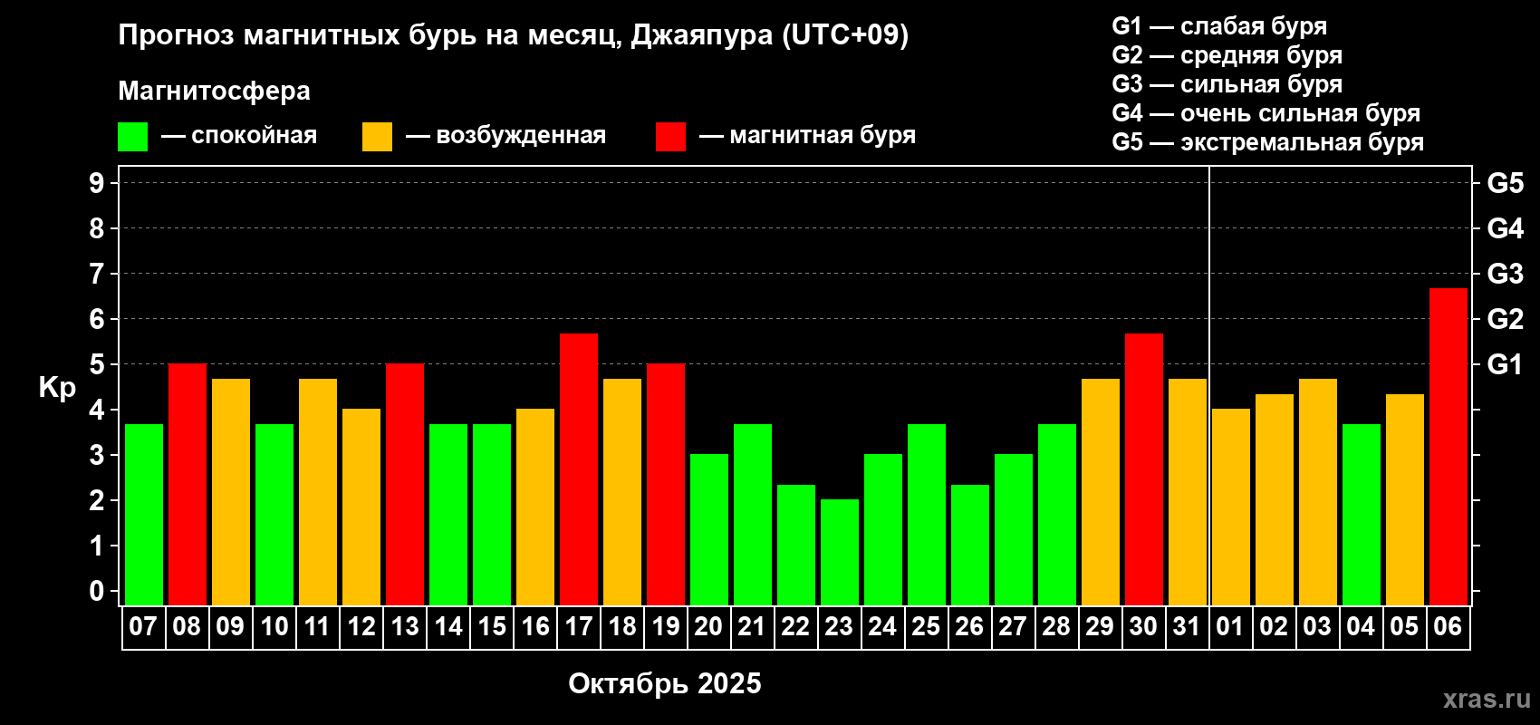 Прогноз максимального суточного геомагнитного индекса&nbsp;Kp на <b>1 месяц</b> (31 день) <b>с 07 октября по 06 ноября 2025 г</b>