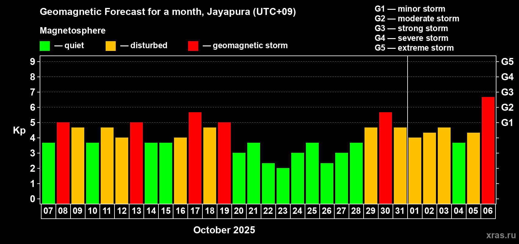 Forecast of the daily maximal value of geomagnetic index&nbsp;Kp for <b>1 month</b> (31 days) <b>from Oct 07, 2025 to Nov 06, 2025</b>