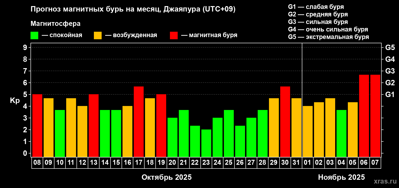 Прогноз максимального суточного геомагнитного индекса&nbsp;Kp на <b>1 месяц</b> (31 день) <b>с 08 октября по 07 ноября 2025 г</b>