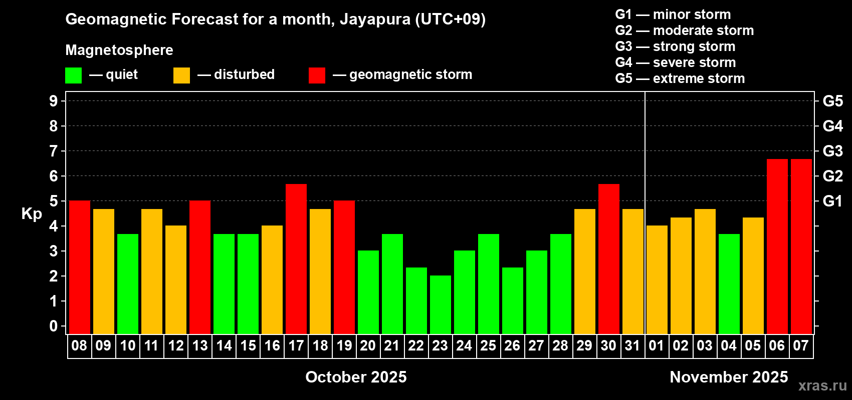 Forecast of the daily maximal value of geomagnetic index Kp for <b>1 month</b> (31 days) <b>from Oct 08, 2025 to Nov 07, 2025</b>