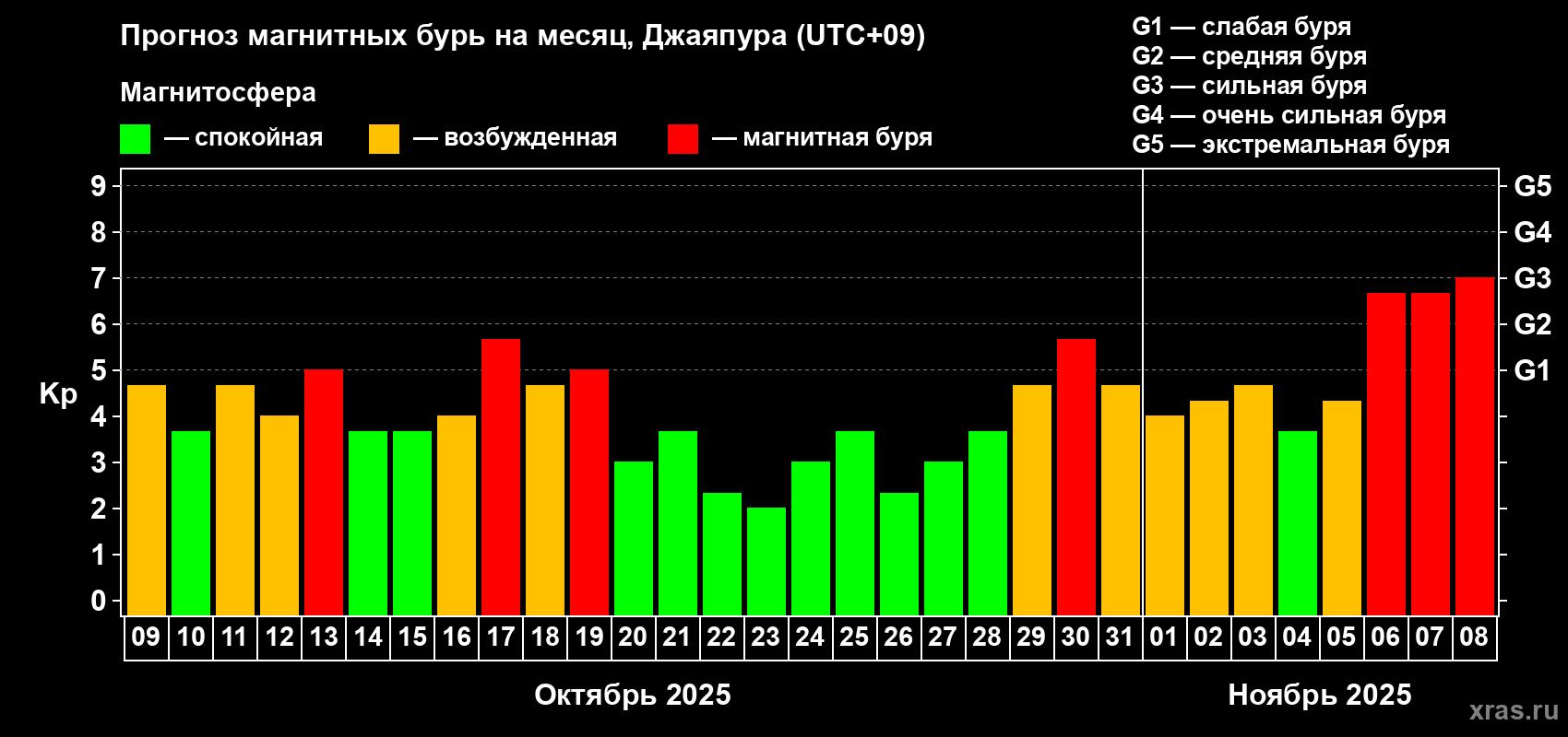 Прогноз максимального суточного геомагнитного индекса&nbsp;Kp на <b>1 месяц</b> (31 день) <b>с 09 октября по 08 ноября 2025 г</b>