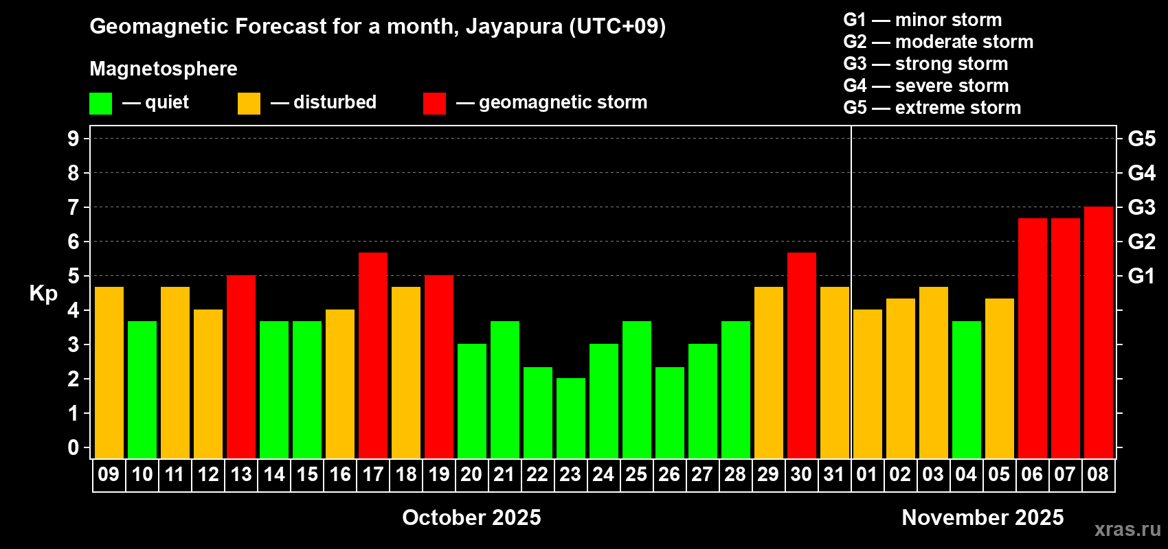 Forecast of the daily maximal value of geomagnetic index&nbsp;Kp for <b>1 month</b> (31 days) <b>from Oct 09, 2025 to Nov 08, 2025</b>