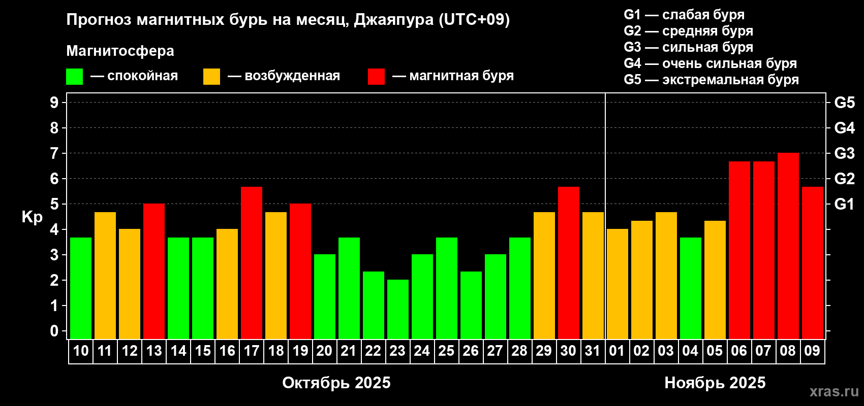 Прогноз максимального суточного геомагнитного индекса&nbsp;Kp на <b>1 месяц</b> (31 день) <b>с 10 октября по 09 ноября 2025 г</b>