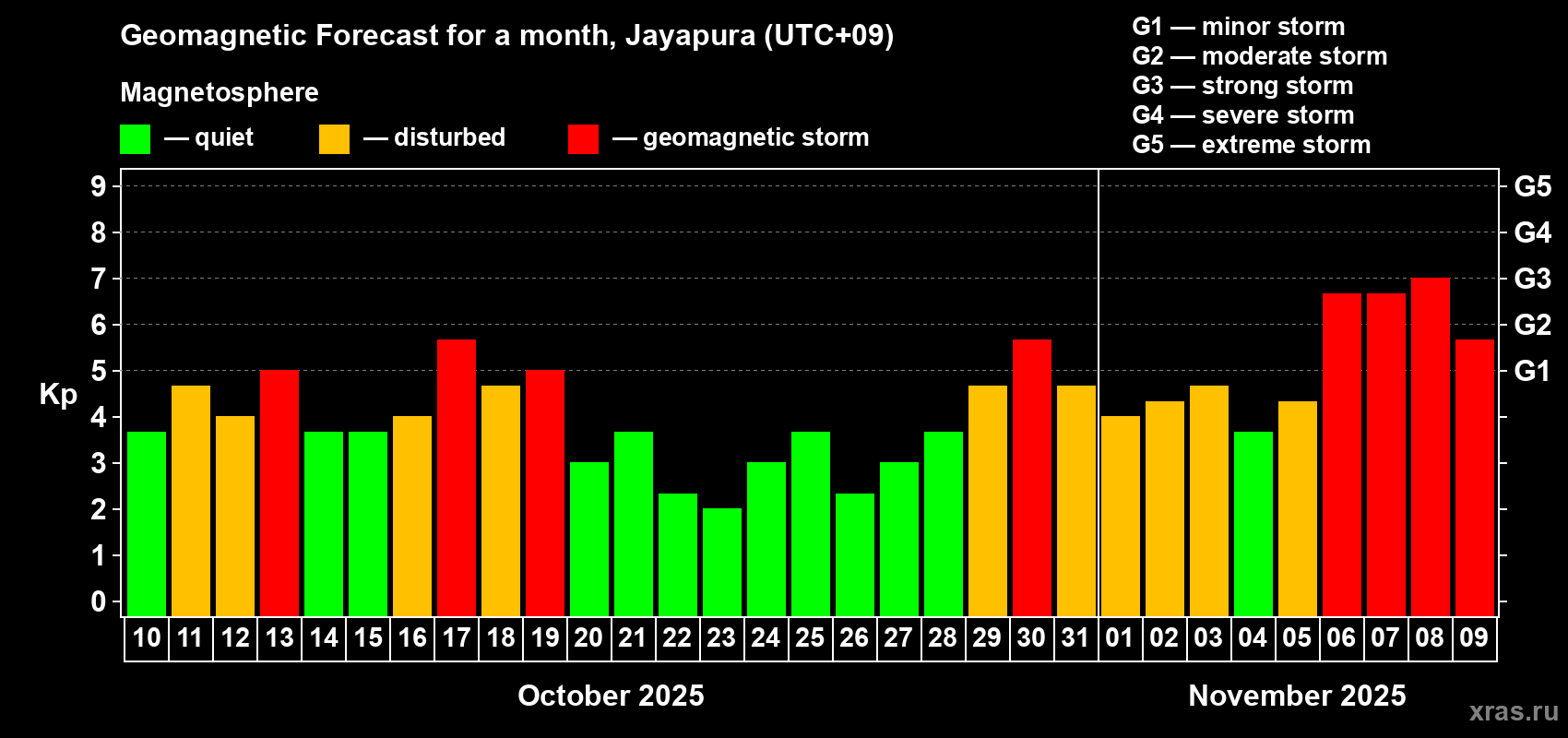 Forecast of the daily maximal value of geomagnetic index Kp for <b>1 month</b> (31 days) <b>from Oct 10, 2025 to Nov 09, 2025</b>