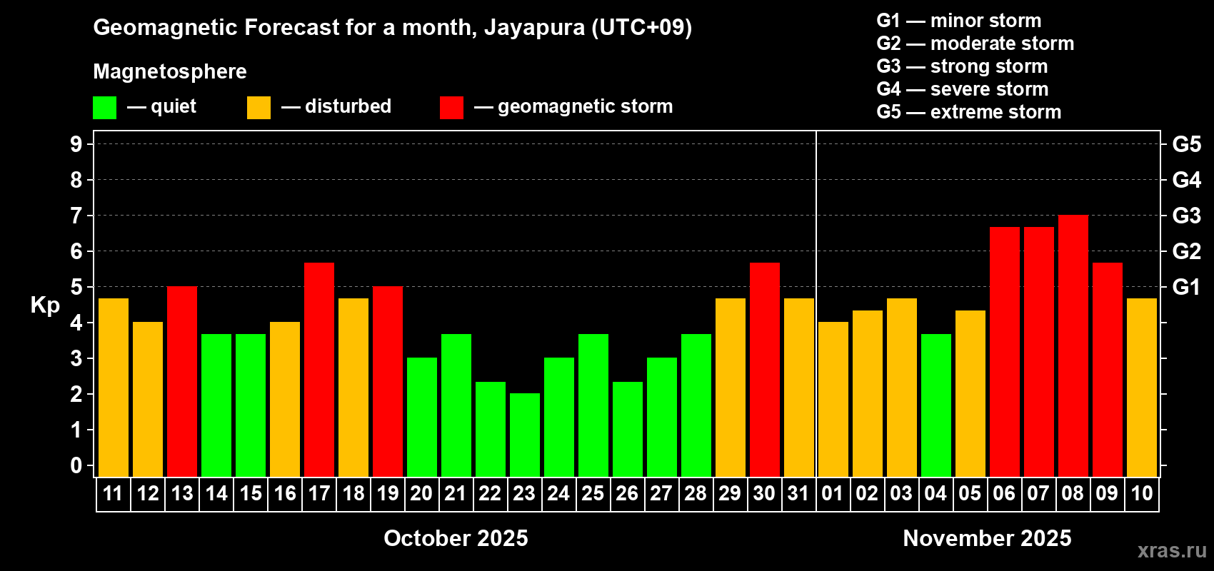 Forecast of the daily maximal value of geomagnetic index&nbsp;Kp for <b>1 month</b> (31 days) <b>from Oct 11, 2025 to Nov 10, 2025</b>