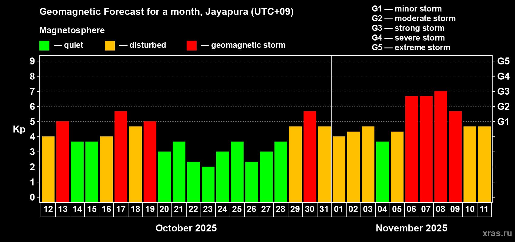 Forecast of the daily maximal value of geomagnetic index Kp for <b>1 month</b> (31 days) <b>from Oct 12, 2025 to Nov 11, 2025</b>
