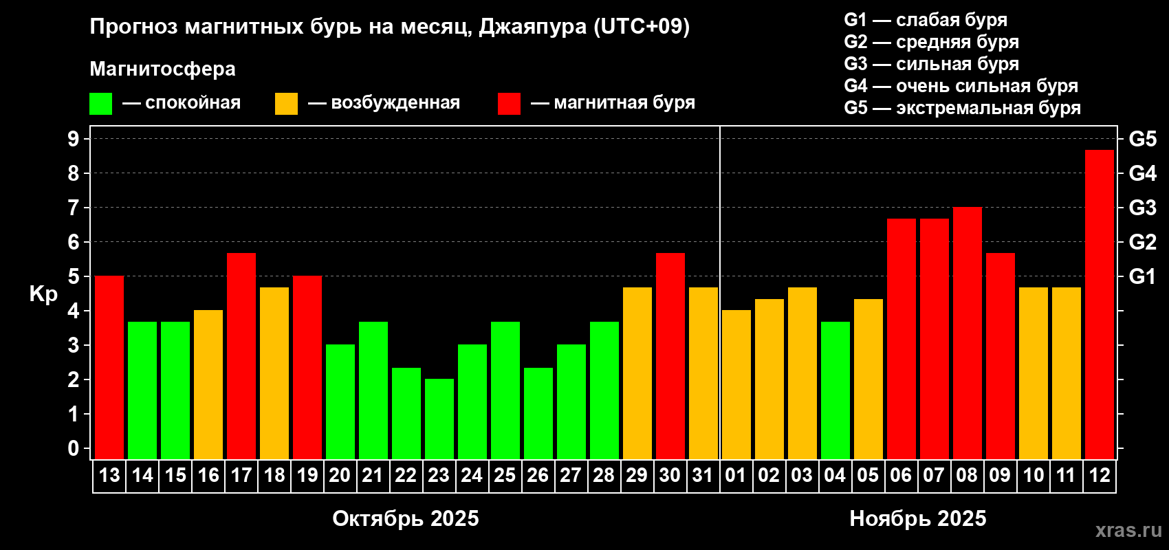 Прогноз максимального суточного геомагнитного индекса&nbsp;Kp на <b>1 месяц</b> (31 день) <b>с 13 октября по 12 ноября 2025 г</b>