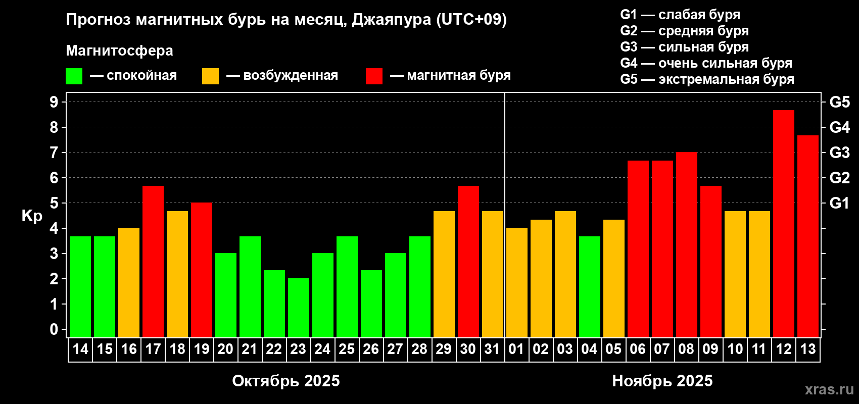 Прогноз максимального суточного геомагнитного индекса&nbsp;Kp на <b>1 месяц</b> (31 день) <b>с 14 октября по 13 ноября 2025 г</b>
