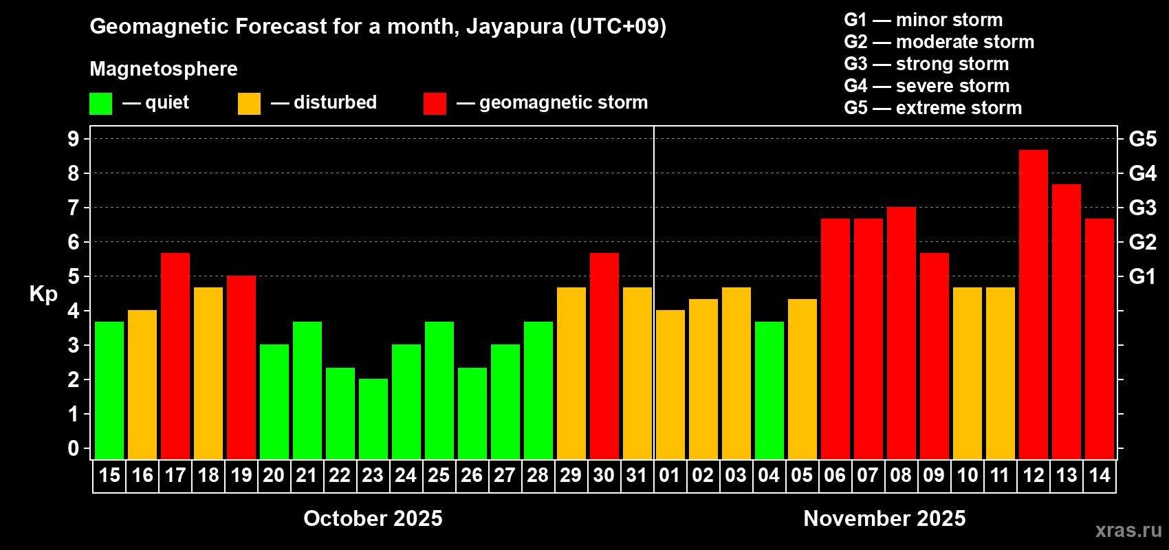Forecast of the daily maximal value of geomagnetic index&nbsp;Kp for <b>1 month</b> (31 days) <b>from Oct 15, 2025 to Nov 14, 2025</b>