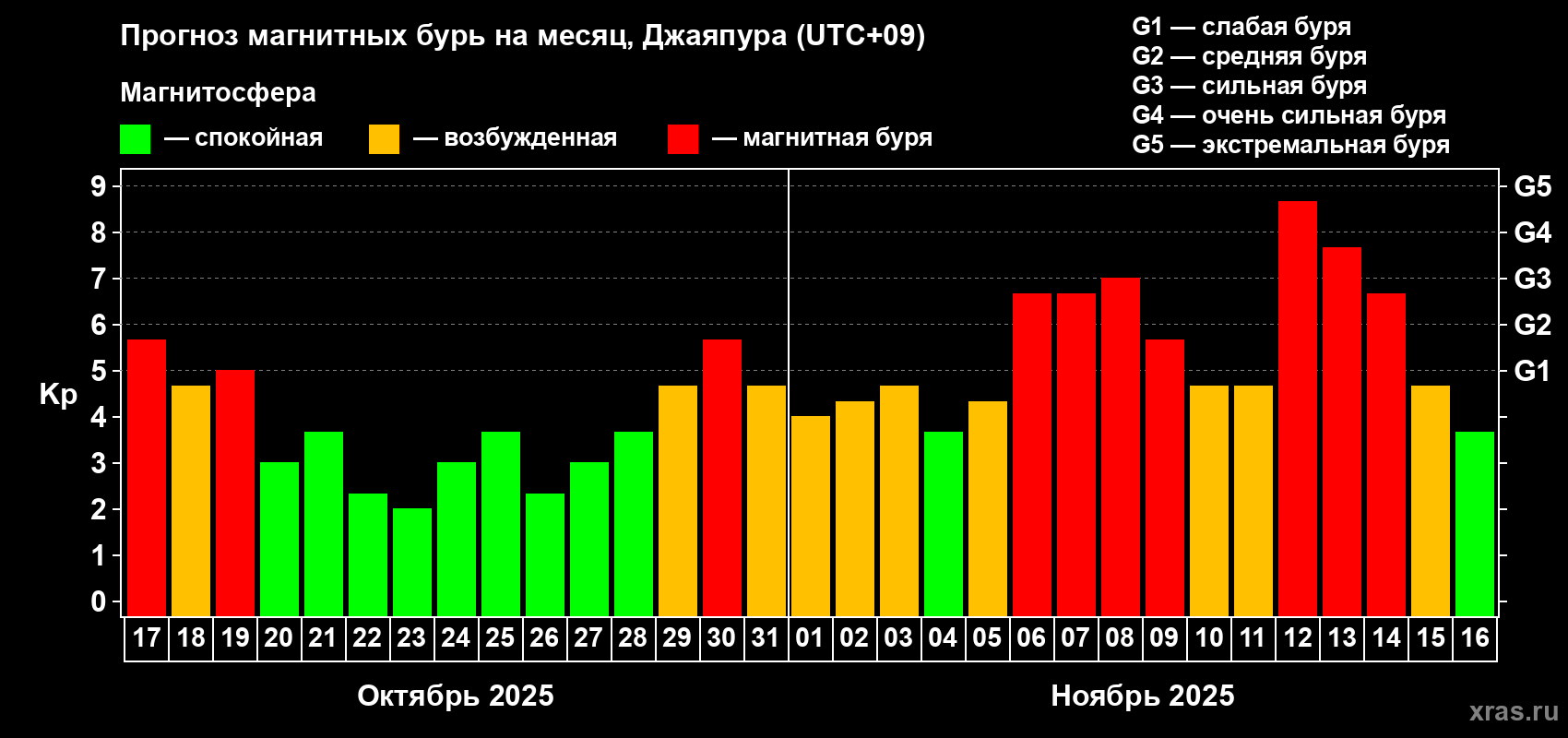 Прогноз максимального суточного геомагнитного индекса&nbsp;Kp на <b>1 месяц</b> (31 день) <b>с 17 октября по 16 ноября 2025 г</b>