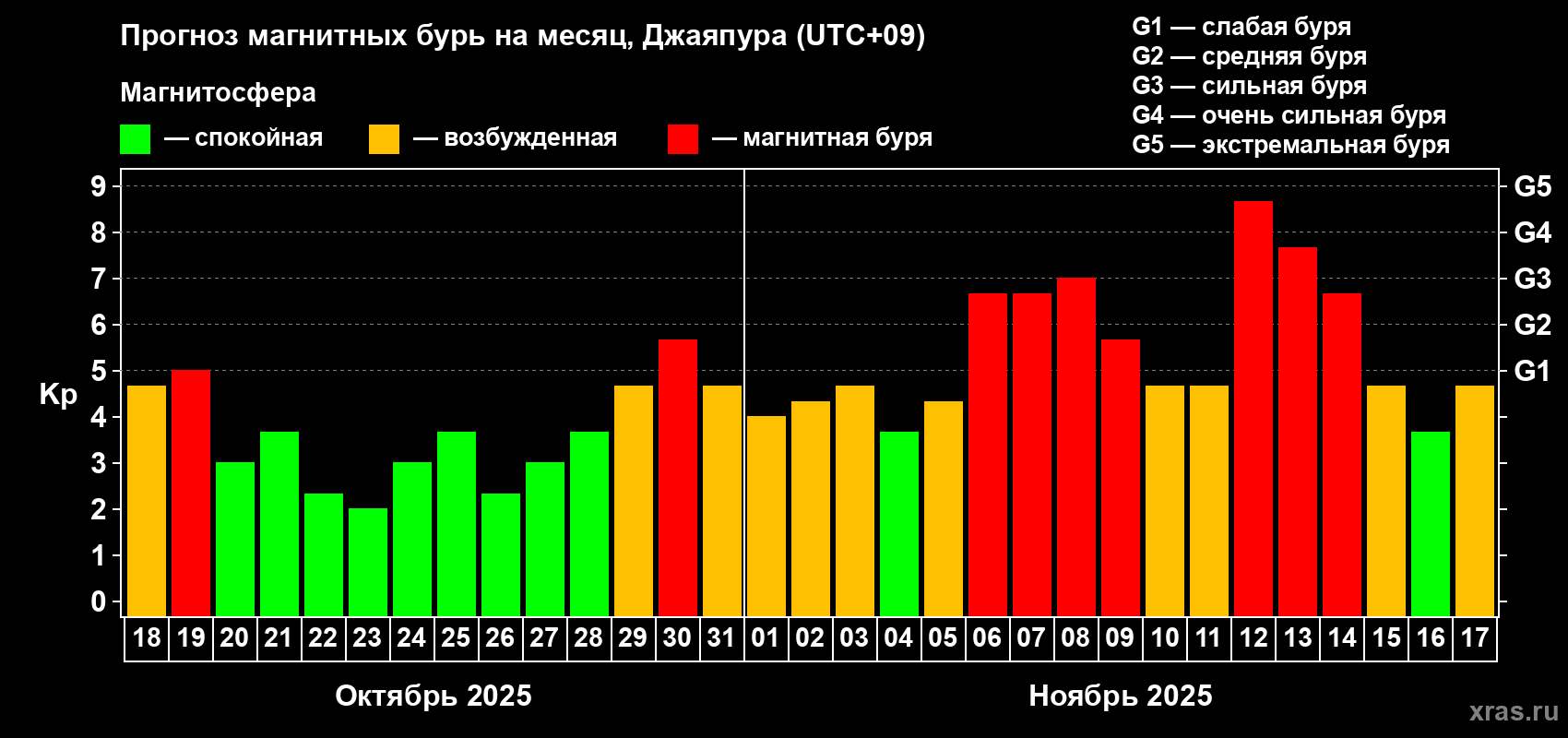 Прогноз максимального суточного геомагнитного индекса&nbsp;Kp на <b>1 месяц</b> (31 день) <b>с 18 октября по 17 ноября 2025 г</b>