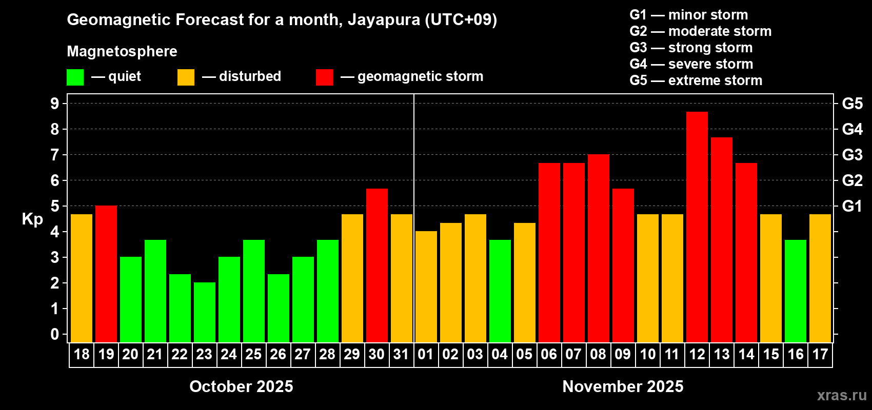 Forecast of the daily maximal value of geomagnetic index Kp for <b>1 month</b> (31 days) <b>from Oct 18, 2025 to Nov 17, 2025</b>