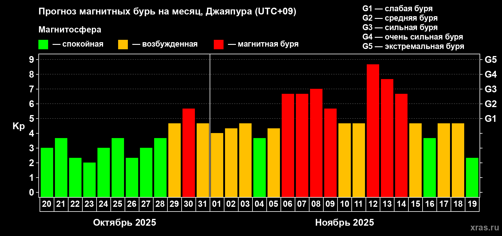Прогноз максимального суточного геомагнитного индекса&nbsp;Kp на <b>1 месяц</b> (31 день) <b>с 20 октября по 19 ноября 2025 г</b>