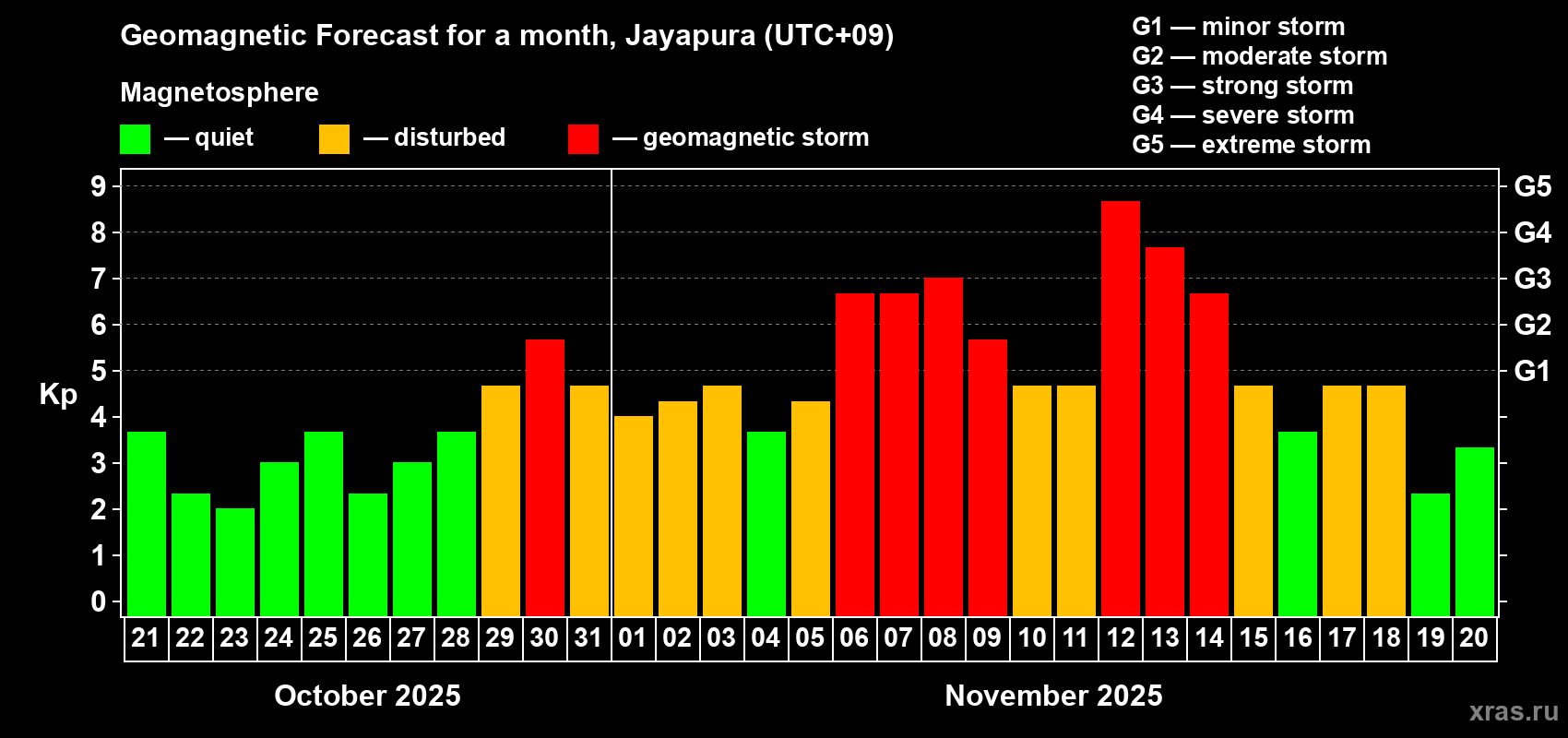 Forecast of the daily maximal value of geomagnetic index&nbsp;Kp for <b>1 month</b> (31 days) <b>from Oct 21, 2025 to Nov 20, 2025</b>