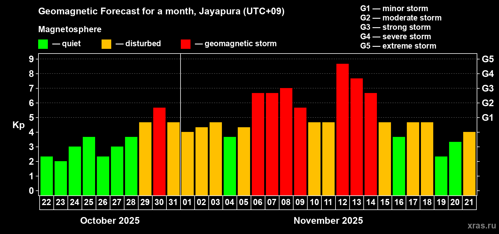 Forecast of the daily maximal value of geomagnetic index Kp for <b>1 month</b> (31 days) <b>from Oct 22, 2025 to Nov 21, 2025</b>
