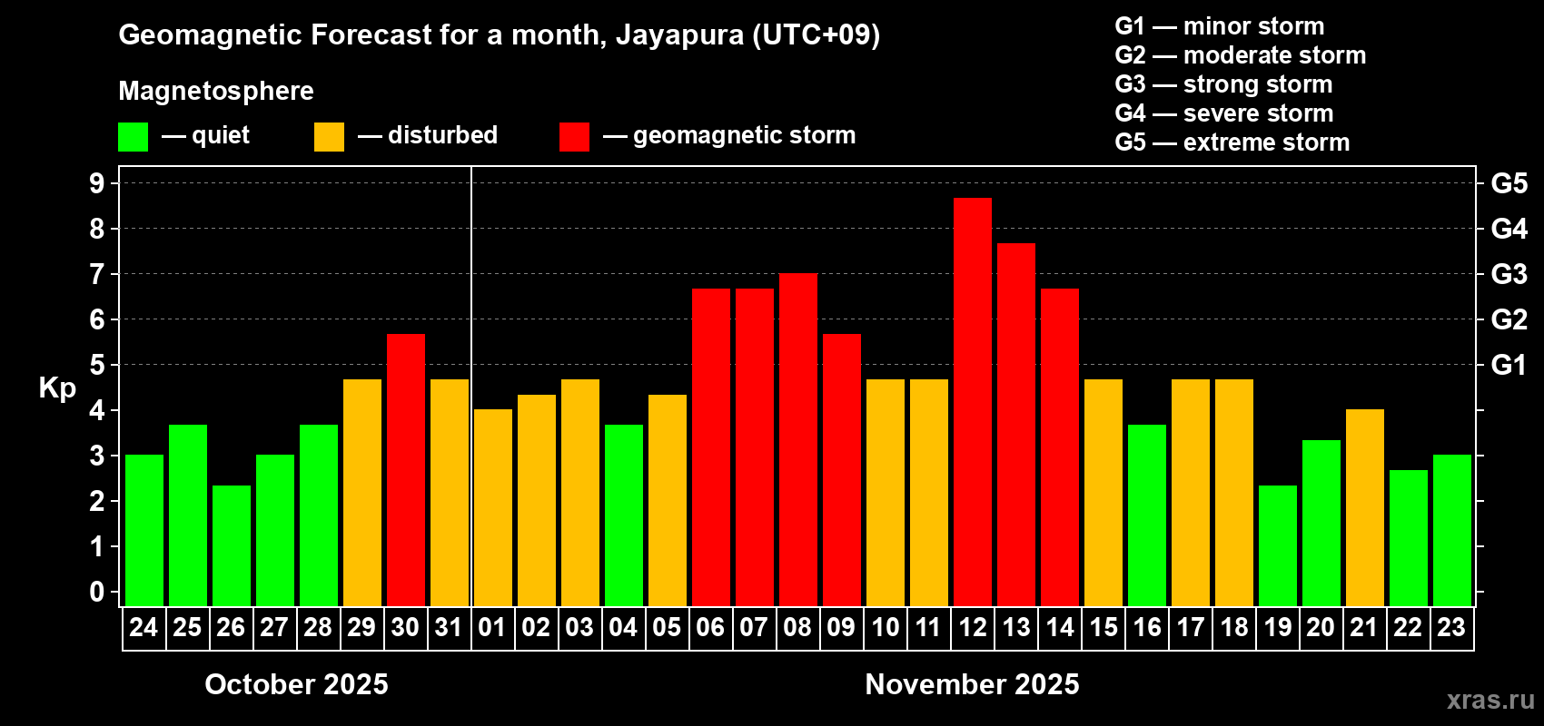 Forecast of the daily maximal value of geomagnetic index&nbsp;Kp for <b>1 month</b> (31 days) <b>from Oct 24, 2025 to Nov 23, 2025</b>