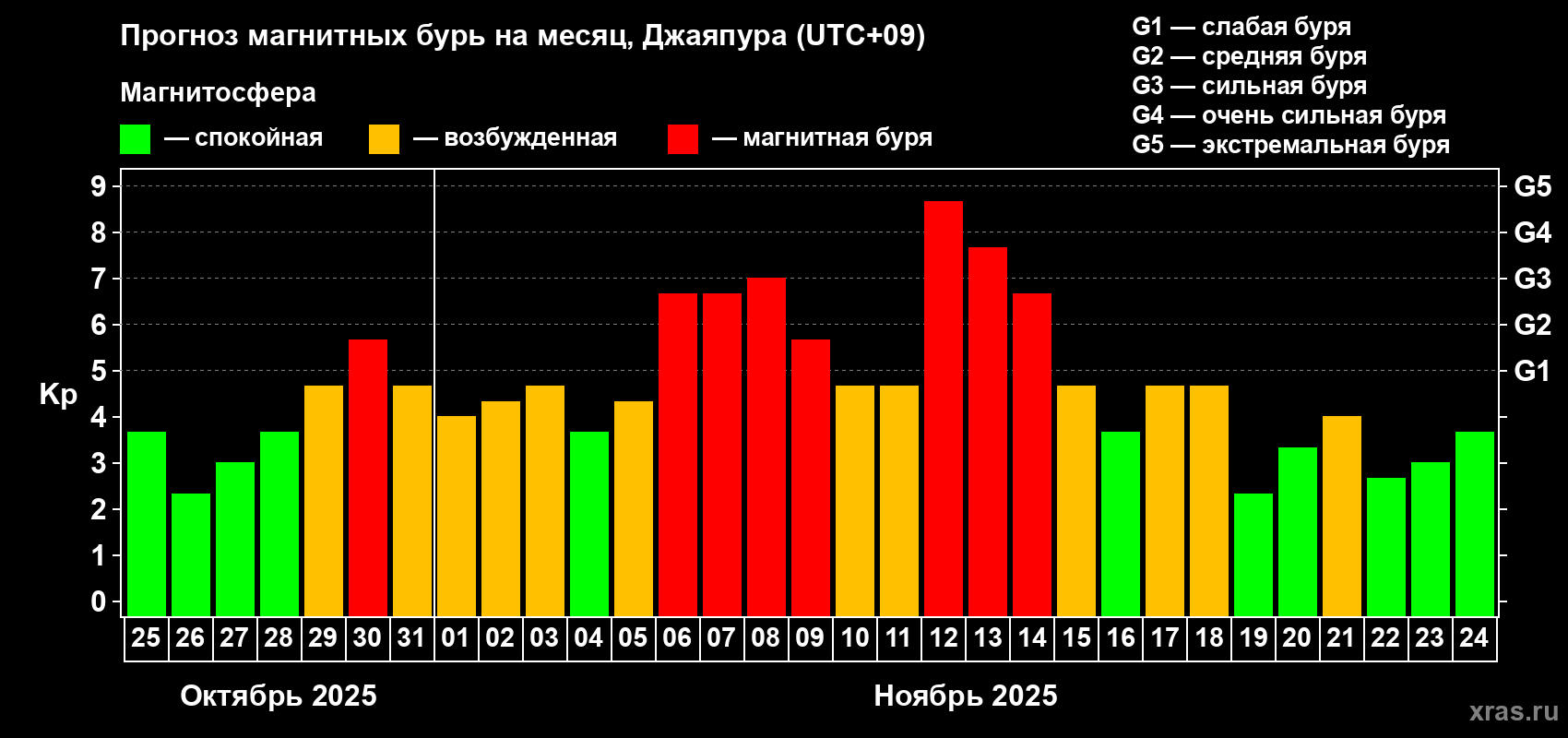 Прогноз максимального суточного геомагнитного индекса&nbsp;Kp на <b>1 месяц</b> (31 день) <b>с 25 октября по 24 ноября 2025 г</b>