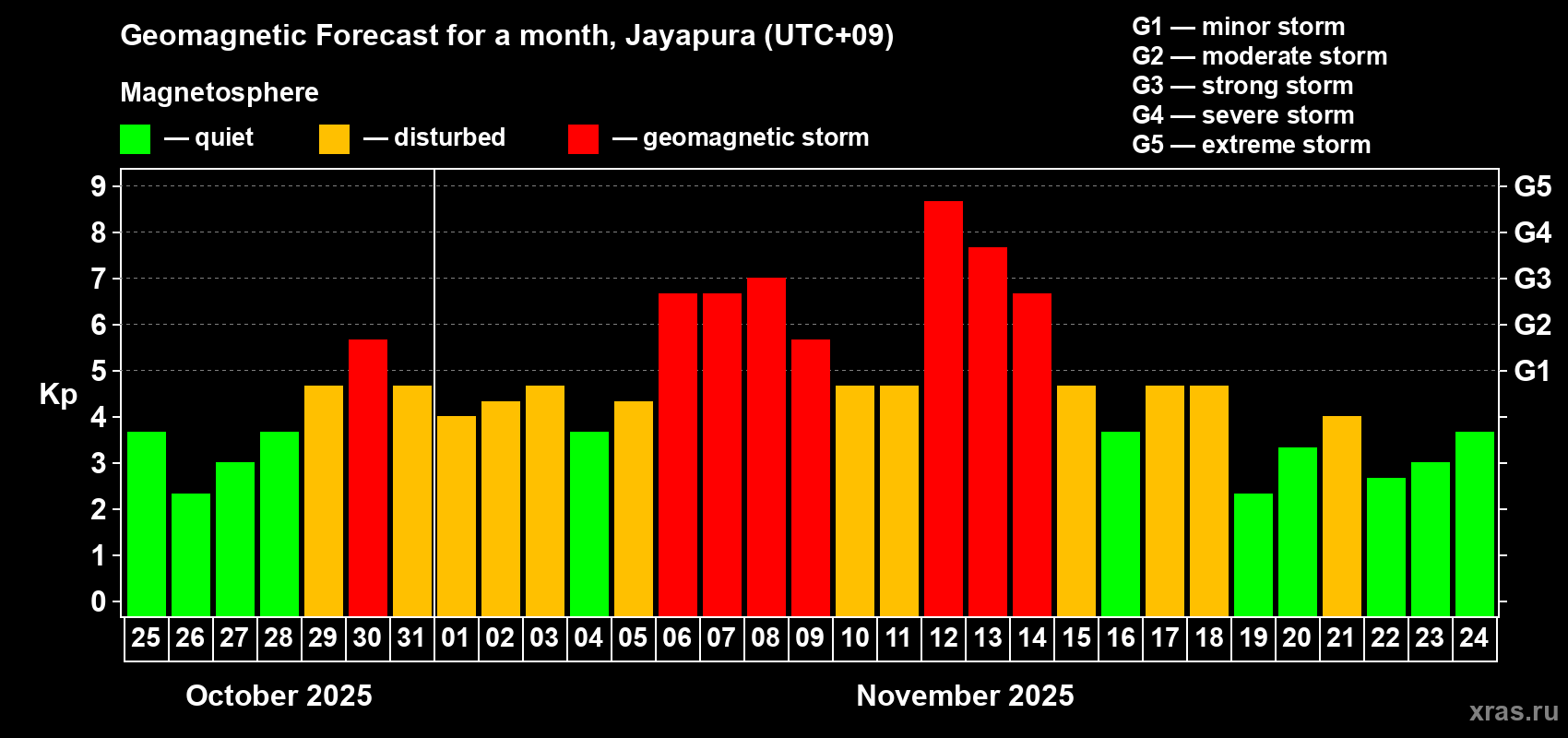 Forecast of the daily maximal value of geomagnetic index&nbsp;Kp for <b>1 month</b> (31 days) <b>from Oct 25, 2025 to Nov 24, 2025</b>