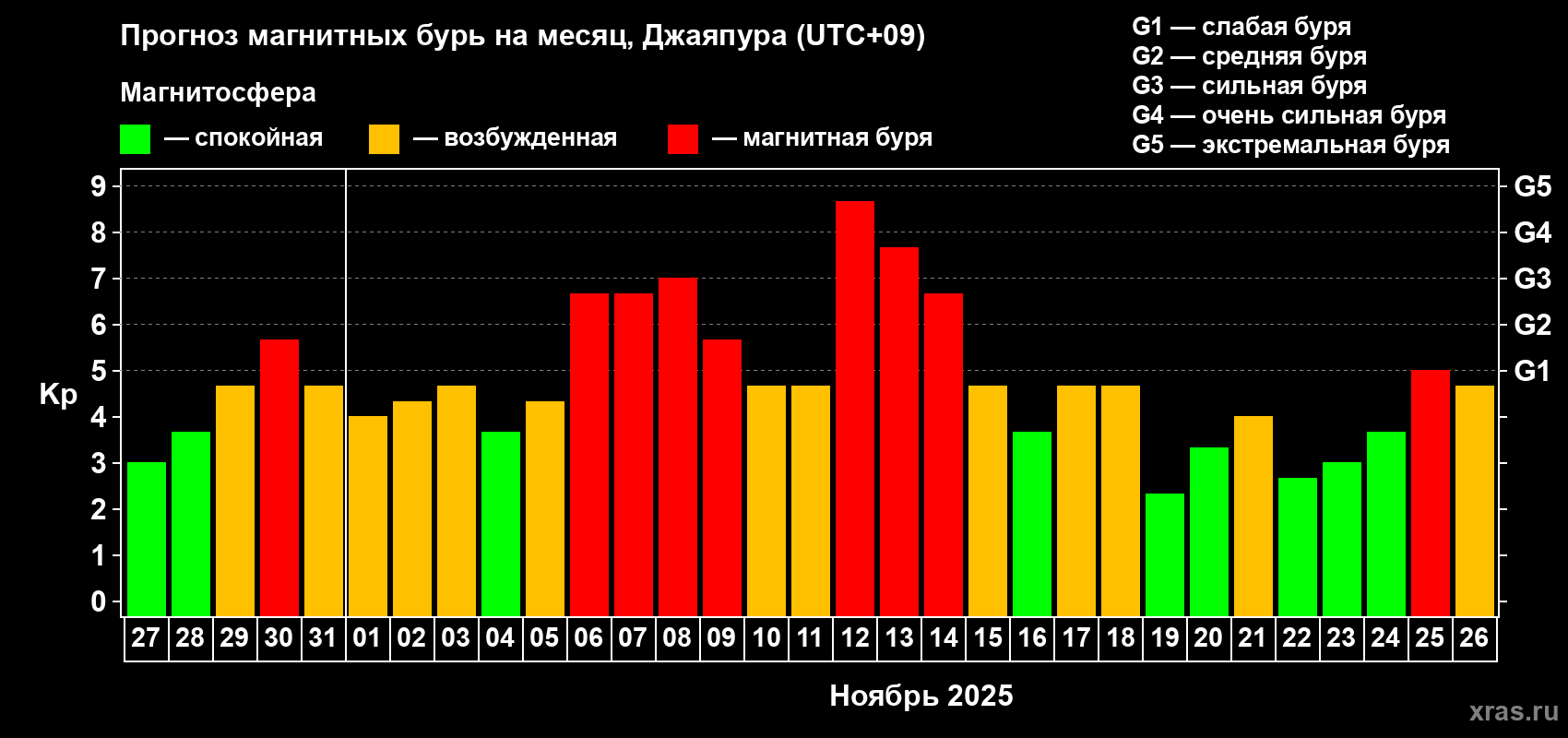 Прогноз максимального суточного геомагнитного индекса&nbsp;Kp на <b>1 месяц</b> (31 день) <b>с 27 октября по 26 ноября 2025 г</b>
